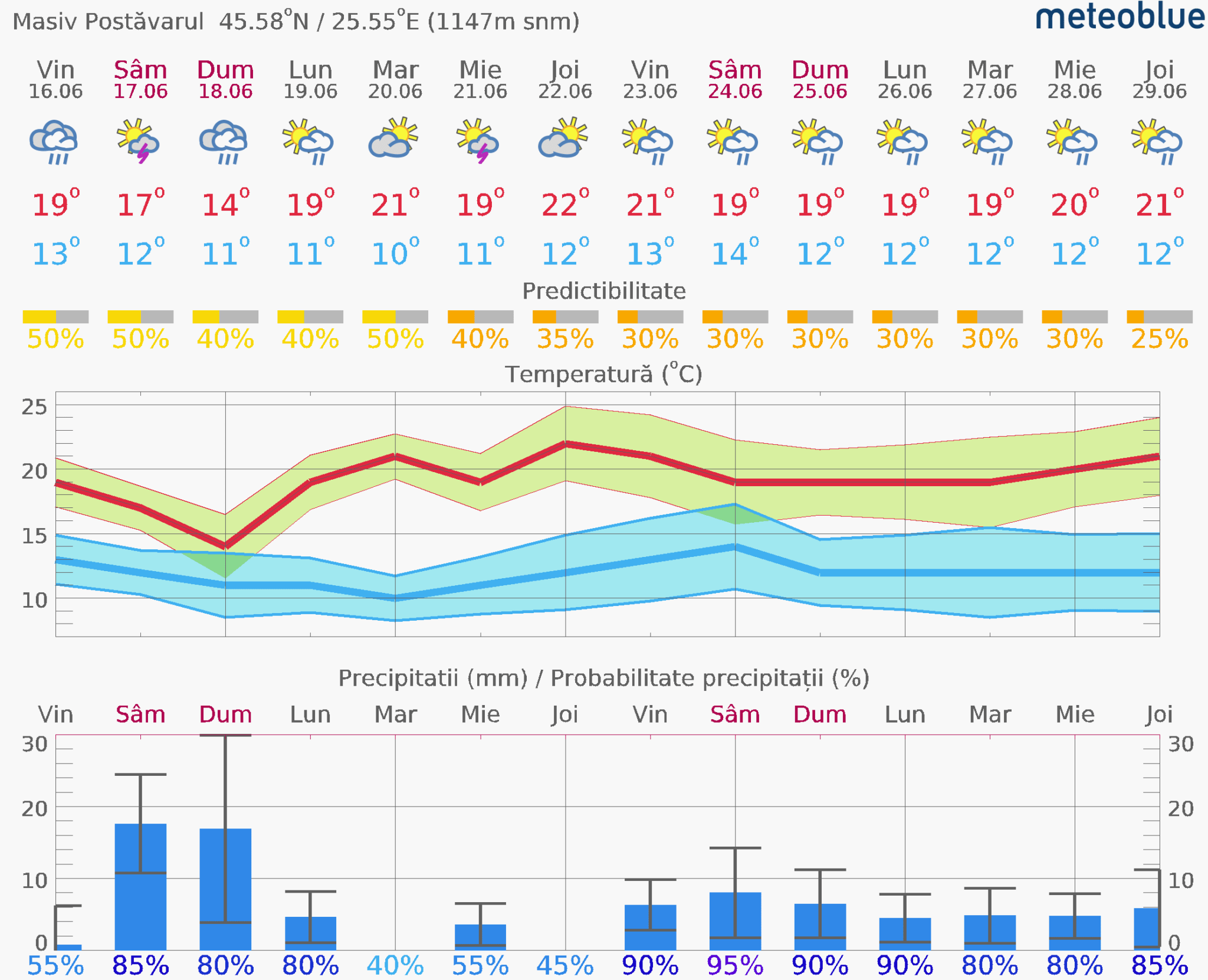 Prognoza-vreme-Postavarul-14-zile-14-2048x1661