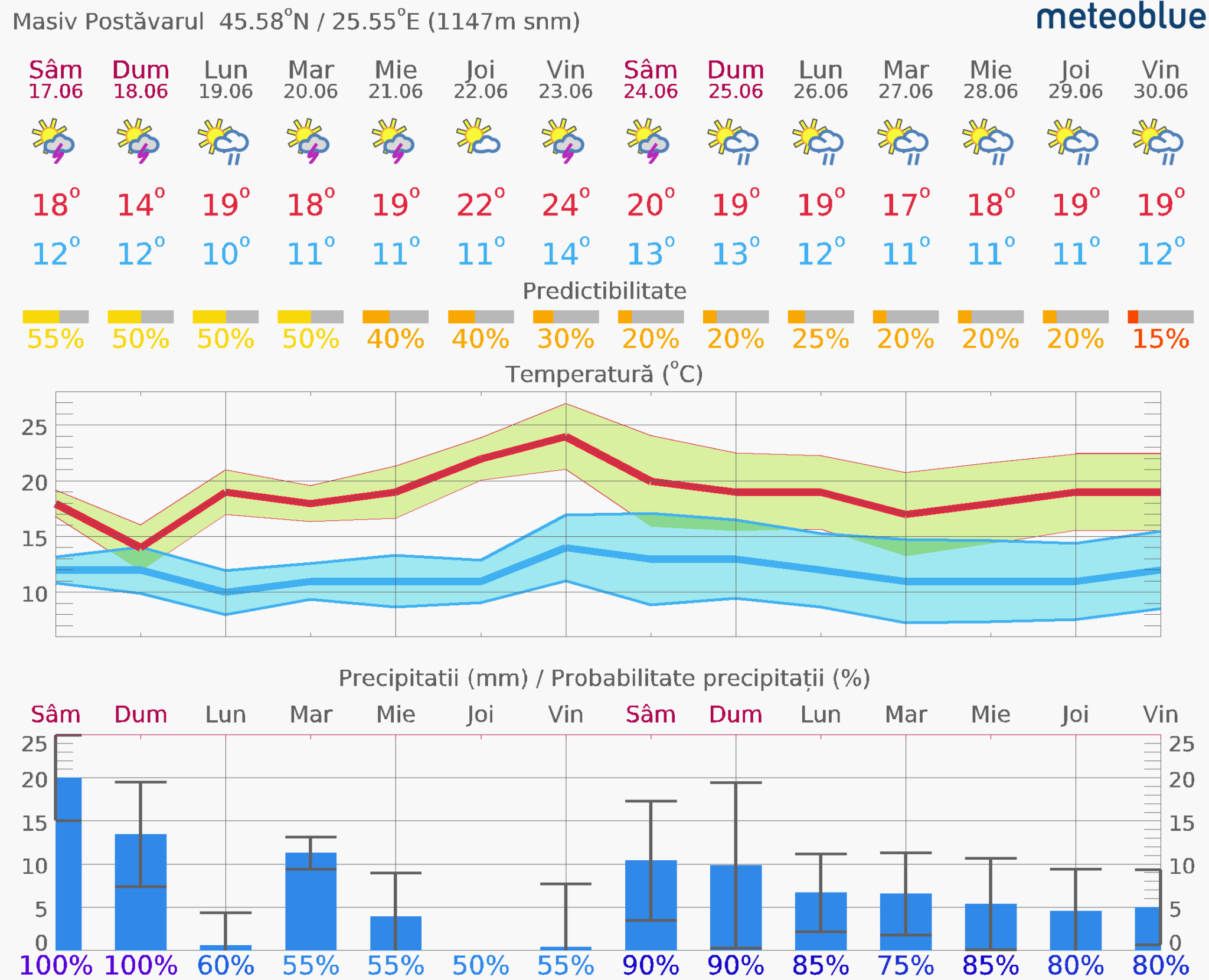 Prognoza-vreme-Postavarul-14-zile-15-2048x1661