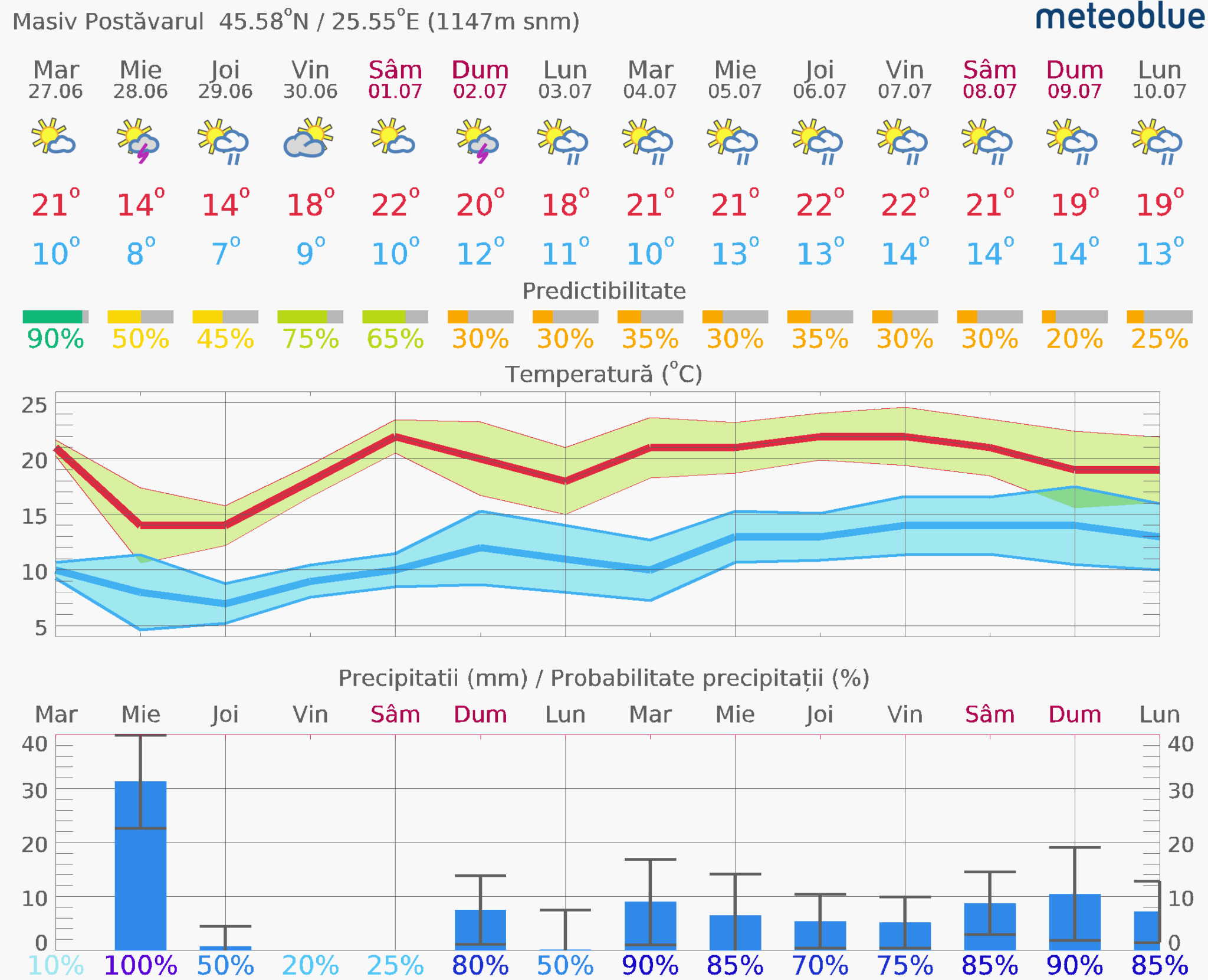 Prognoza-vreme-Postavarul-14-zile-23-2048x1661