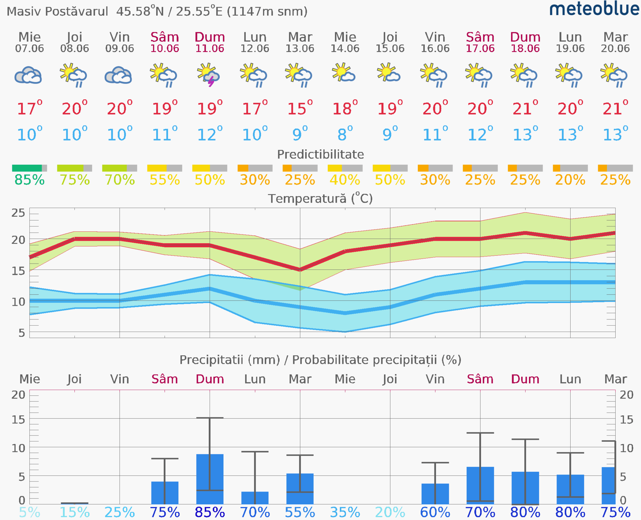 Prognoza-vreme-Postavarul-14-zile-5-2048x1661 Prognoza vreme Poiana Brașov și București #Carpathian #mountain