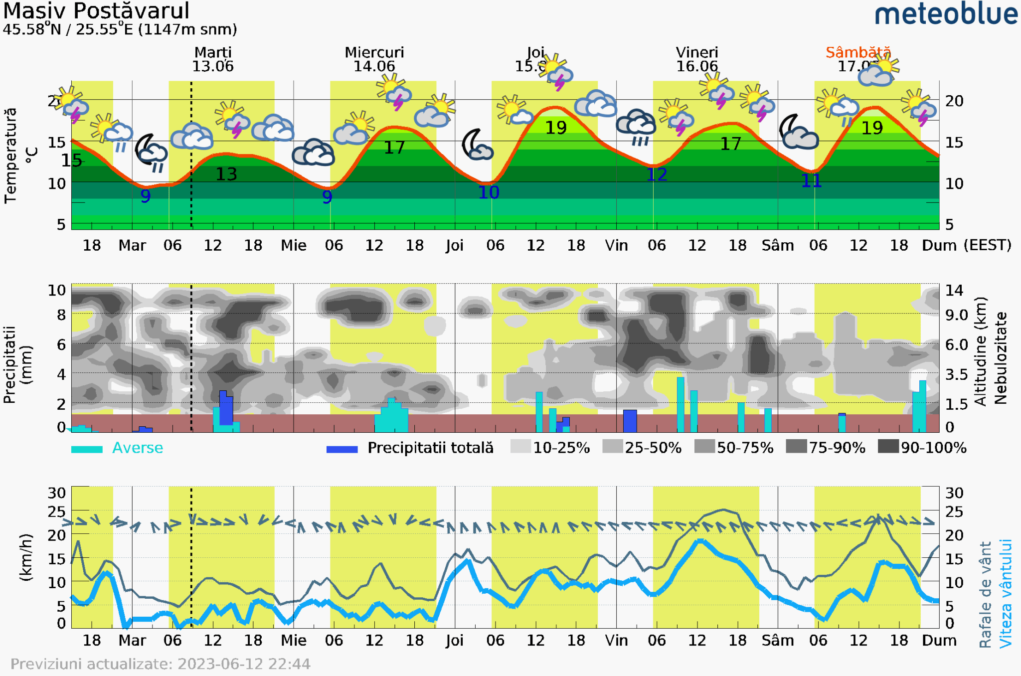 Prognoza-vreme-Postavarul-5-zile-10-2048x1356 Prognoza vreme Poiana Brașov și București #Carpathian #mountain