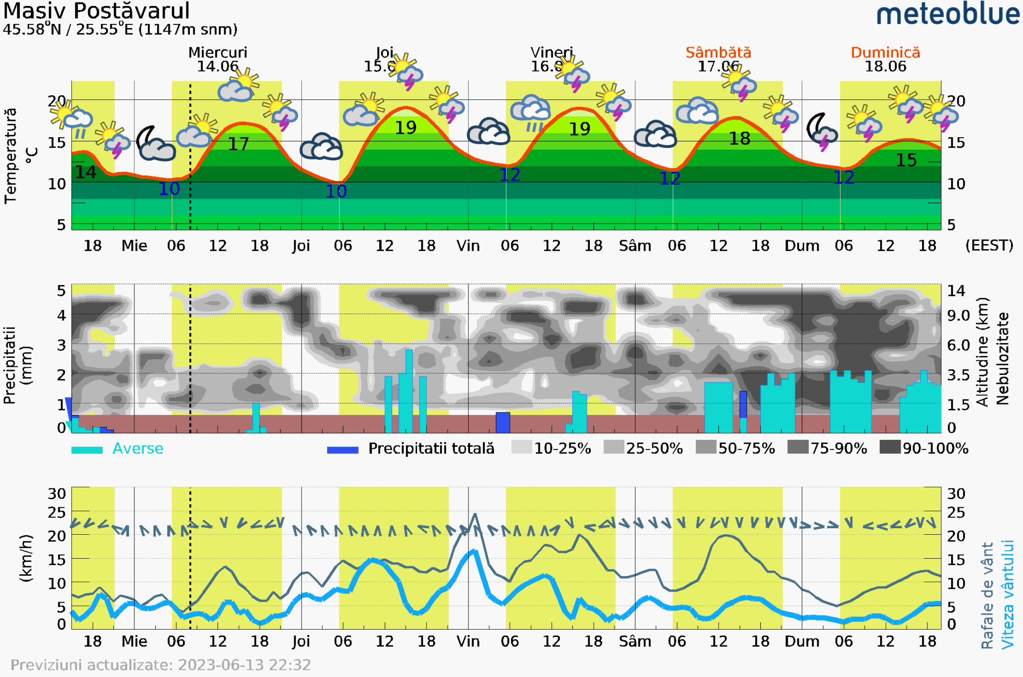 Prognoza-vreme-Postavarul-5-zile-11-2048x1356 Prognoza vreme Poiana Brașov și București #Carpathian #mountain