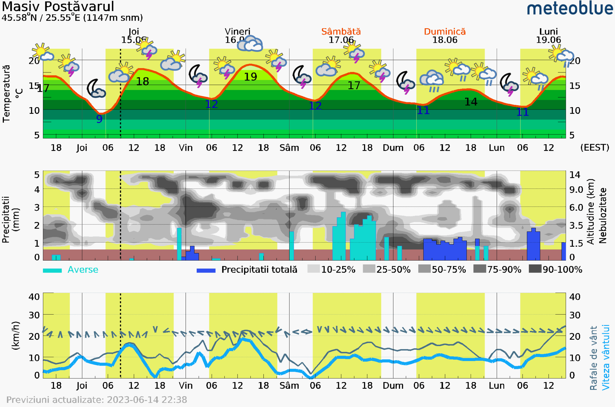 Prognoza-vreme-Postavarul-5-zile-12-2048x1356