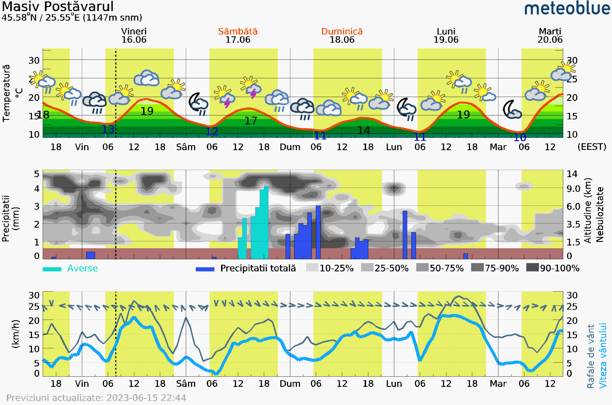 Prognoza-vreme-Postavarul-5-zile-13-2048x1356