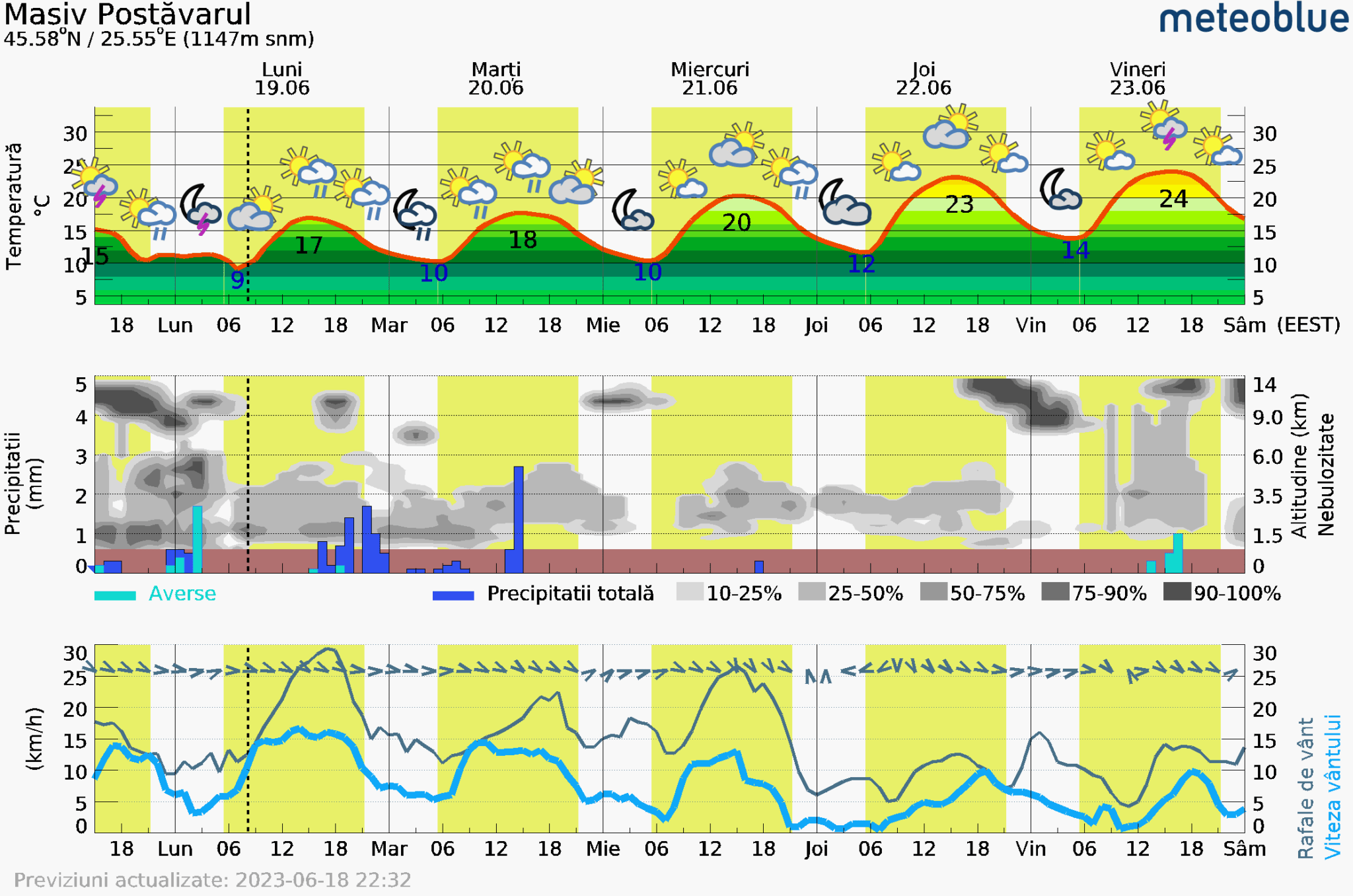 Prognoza-vreme-Postavarul-5-zile-15-2048x1356