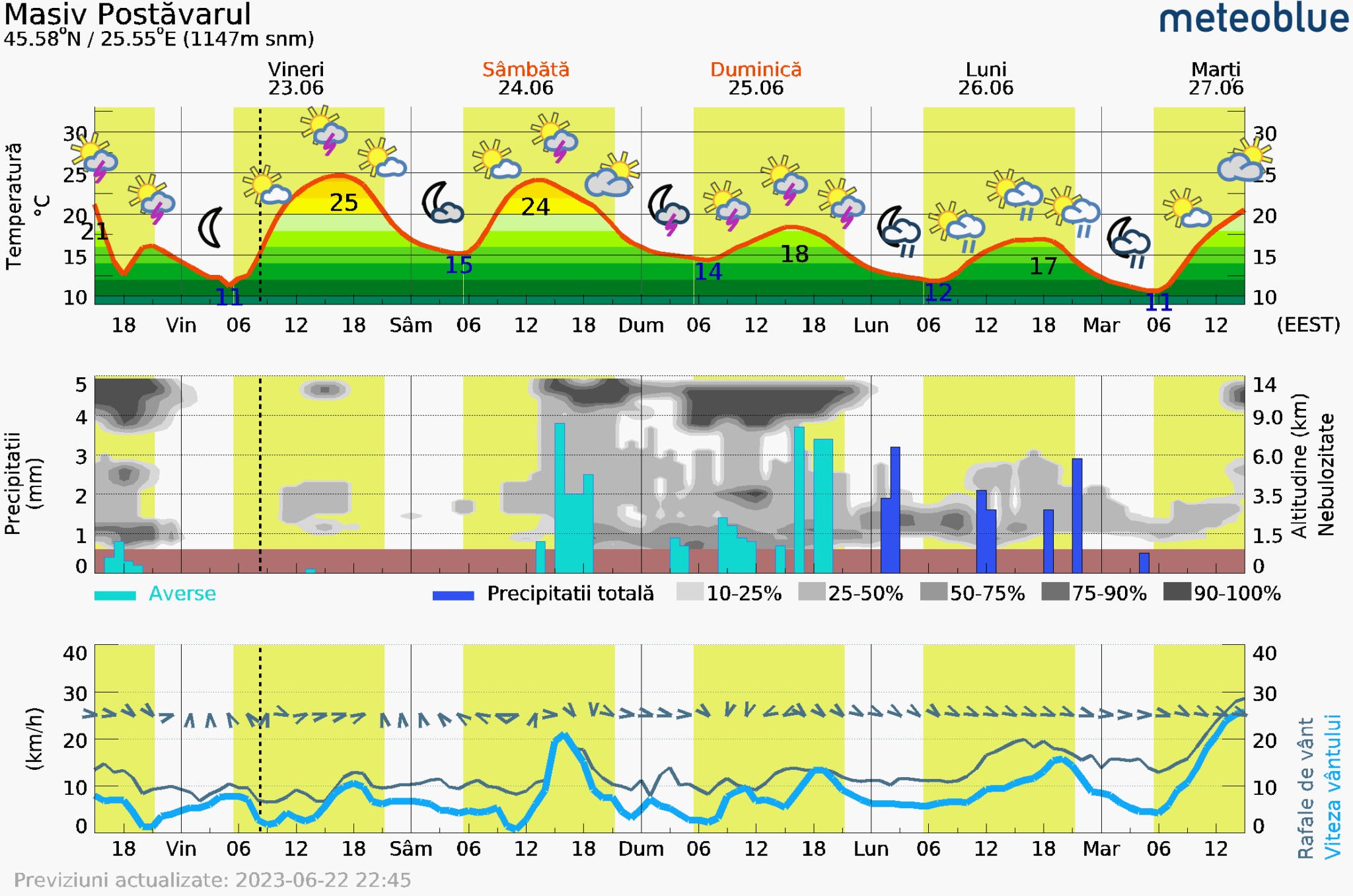 Prognoza-vreme-Postavarul-5-zile-19-2048x1356