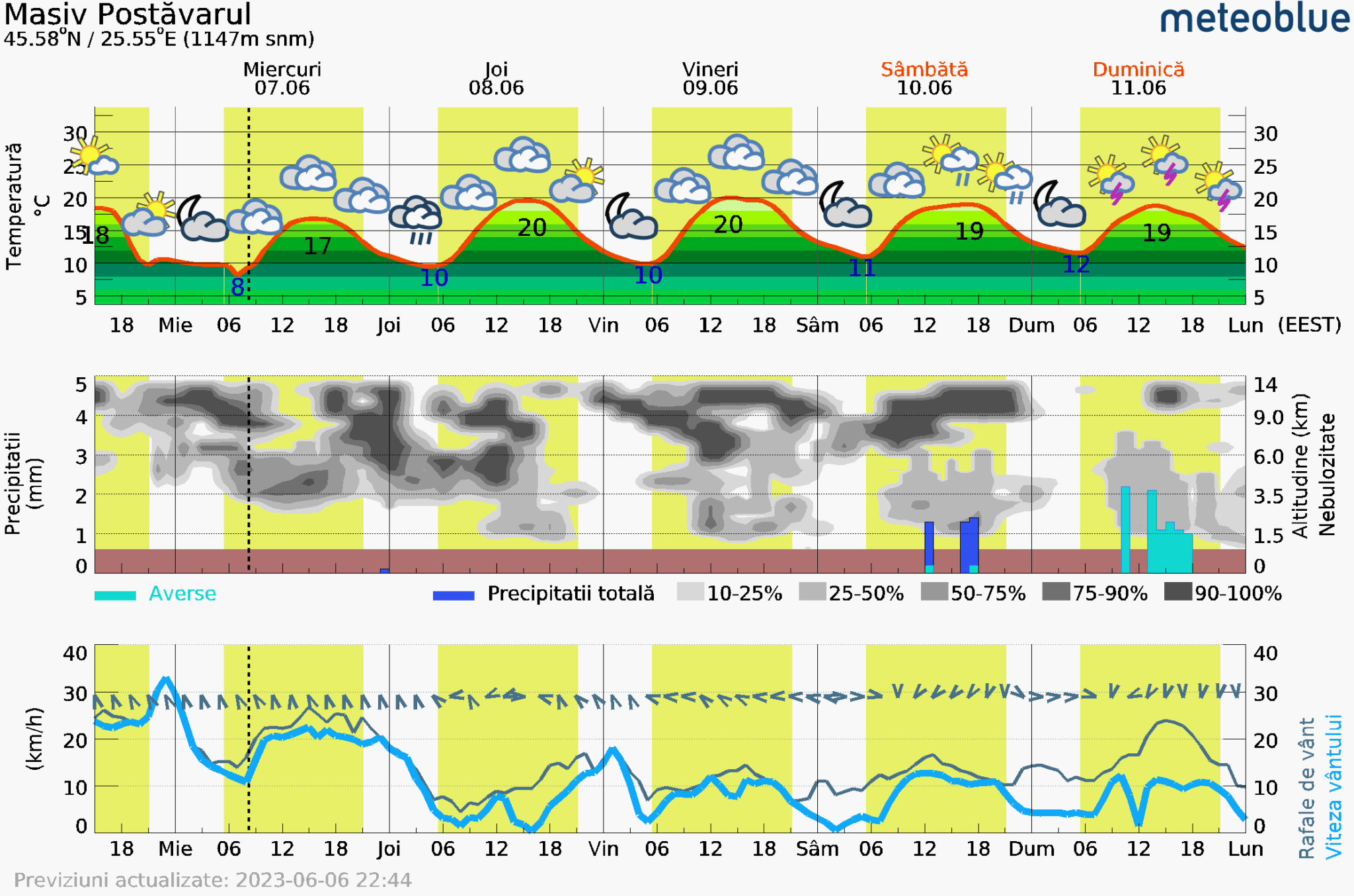 Prognoza-vreme-Postavarul-5-zile-5-2048x1356 Prognoza vreme Poiana Brașov și București #Carpathian #mountain