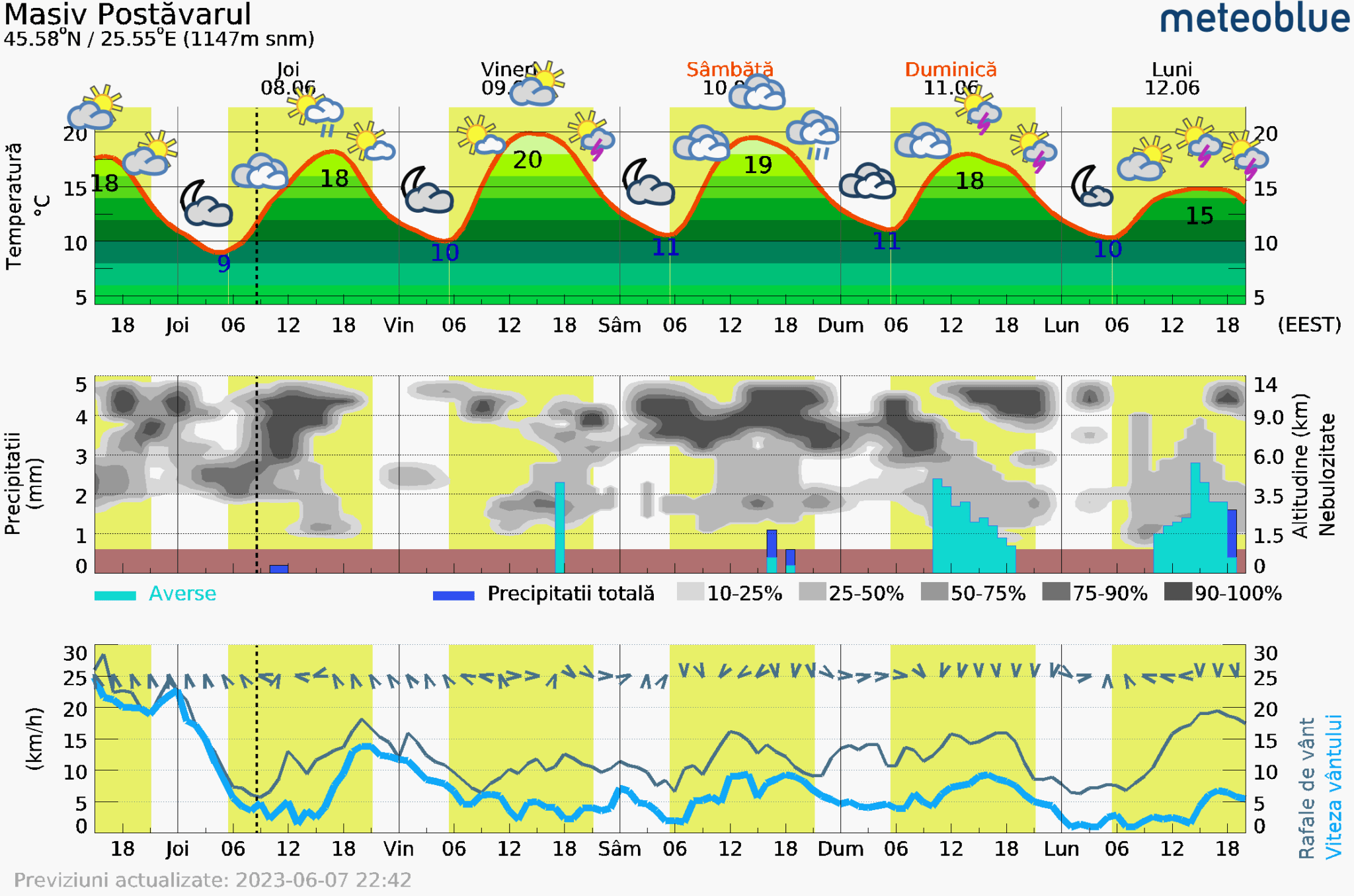 Prognoza-vreme-Postavarul-5-zile-6-2048x1356 Prognoza vreme Poiana Brașov și București #Carpathian #mountain