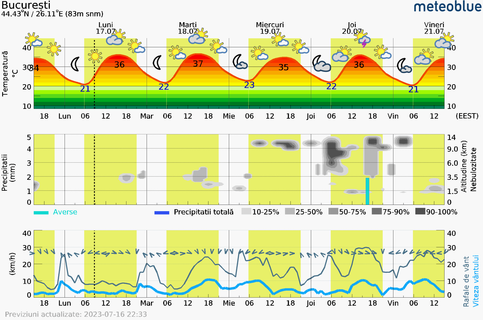 Prognoza-vreme-Bucuresti-5-zile-5-2048x1356