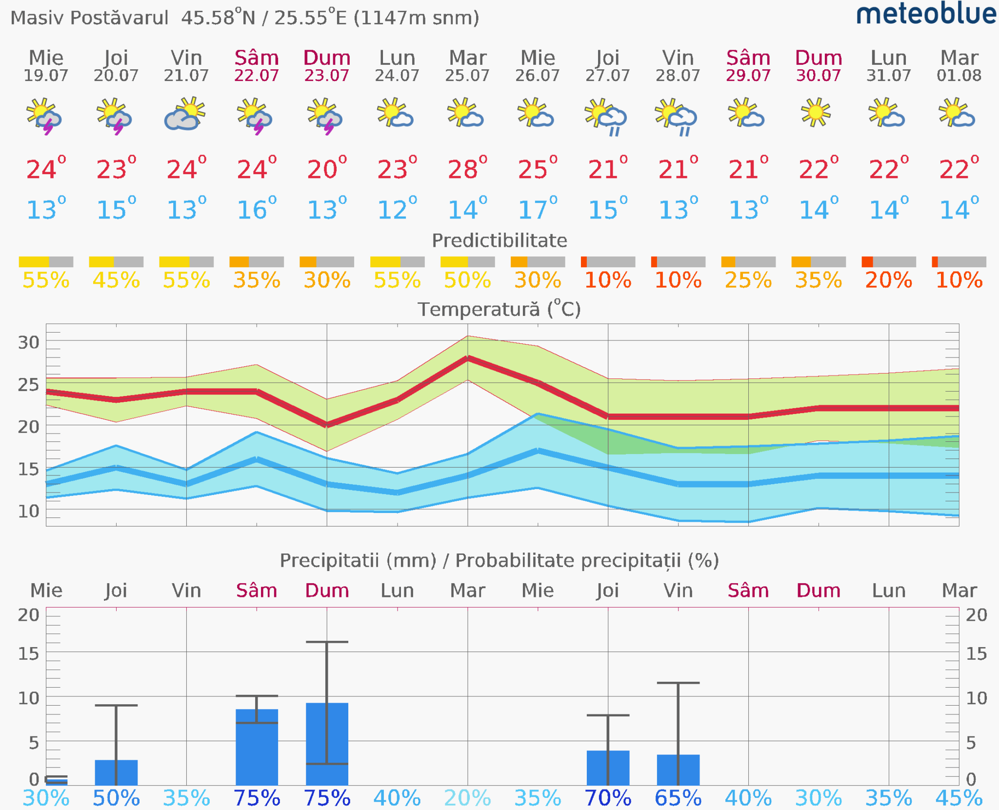 Prognoza-vreme-Postavarul-14-zile-8-2048x1661 Prognoza vreme Poiana Brașov și București #Carpathian #mountain