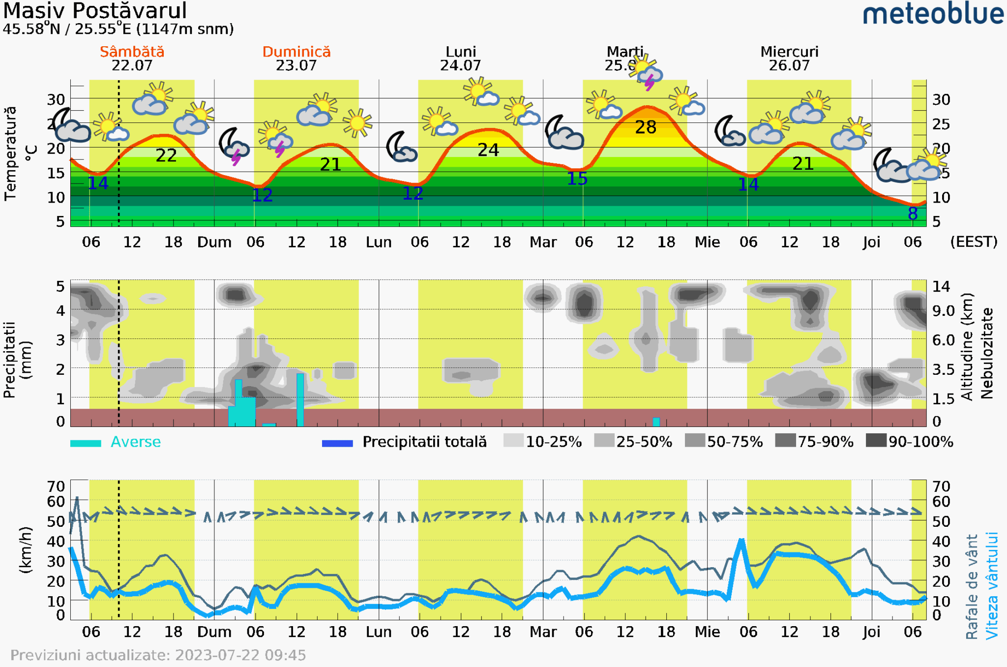 Prognoza-vreme-Postavarul-5-zile-10-2048x1356