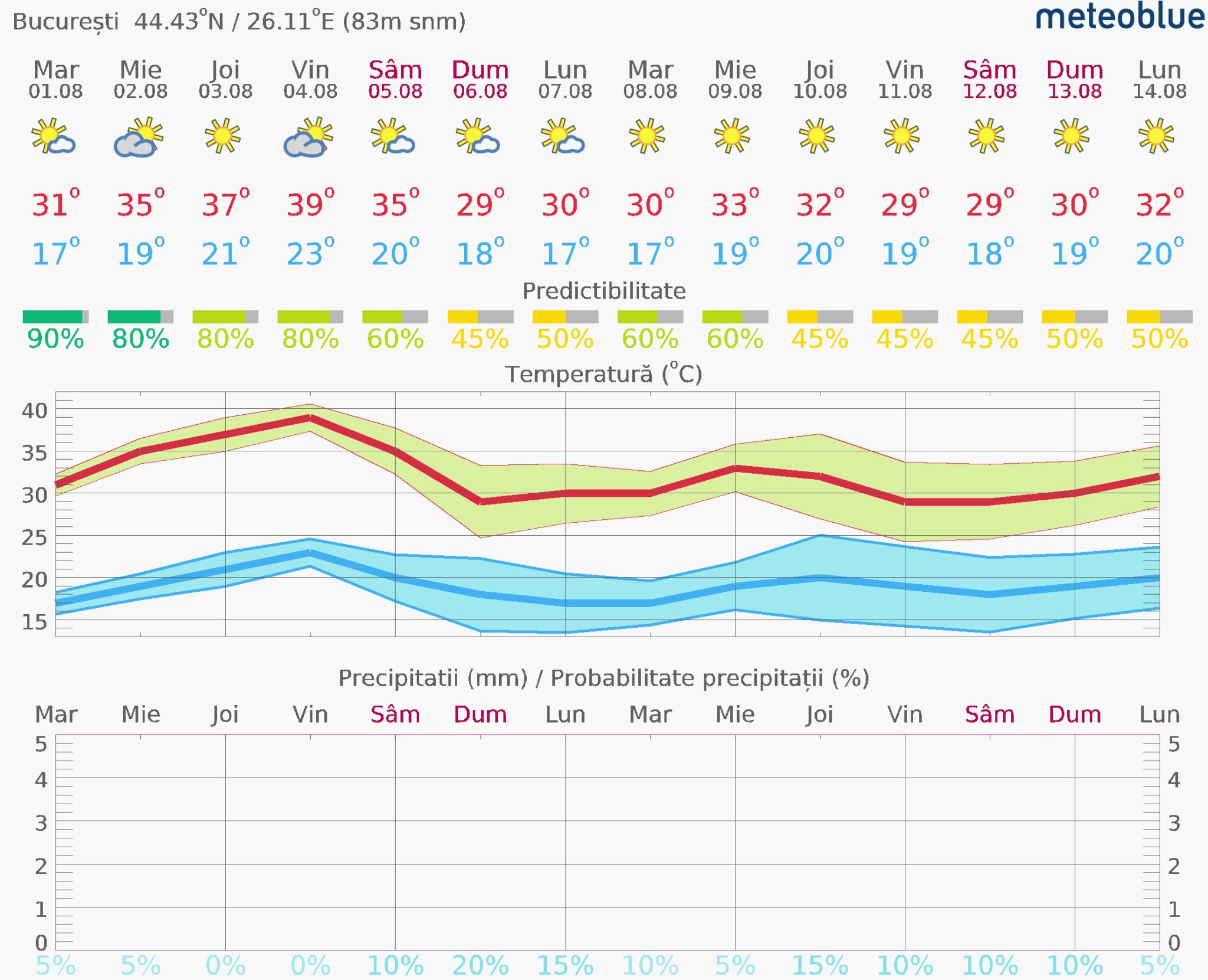 Prognoza-vreme-Bucuresti-14-zile-2048x1661