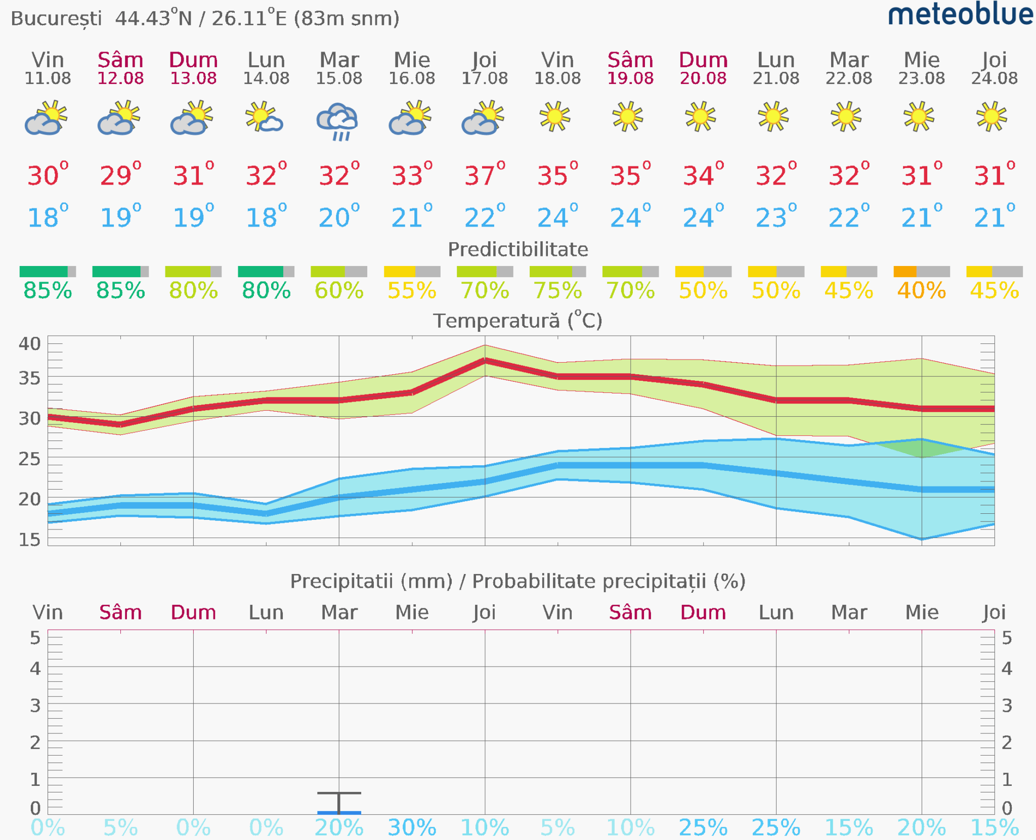 Prognoza-vreme-Bucuresti-14-zile-9-2048x1661