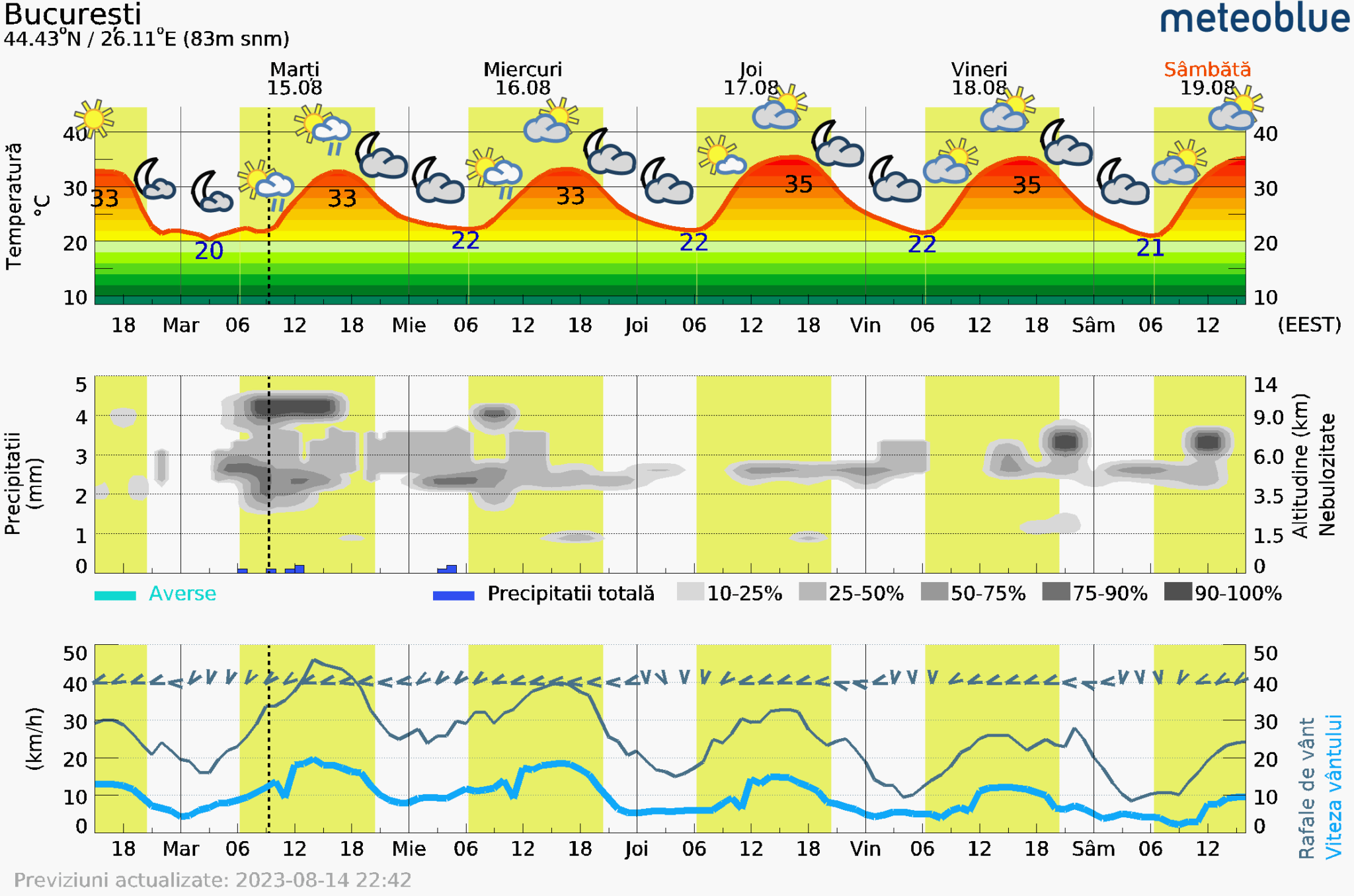 Prognoza-vreme-Bucuresti-5-zile-12-2048x1356