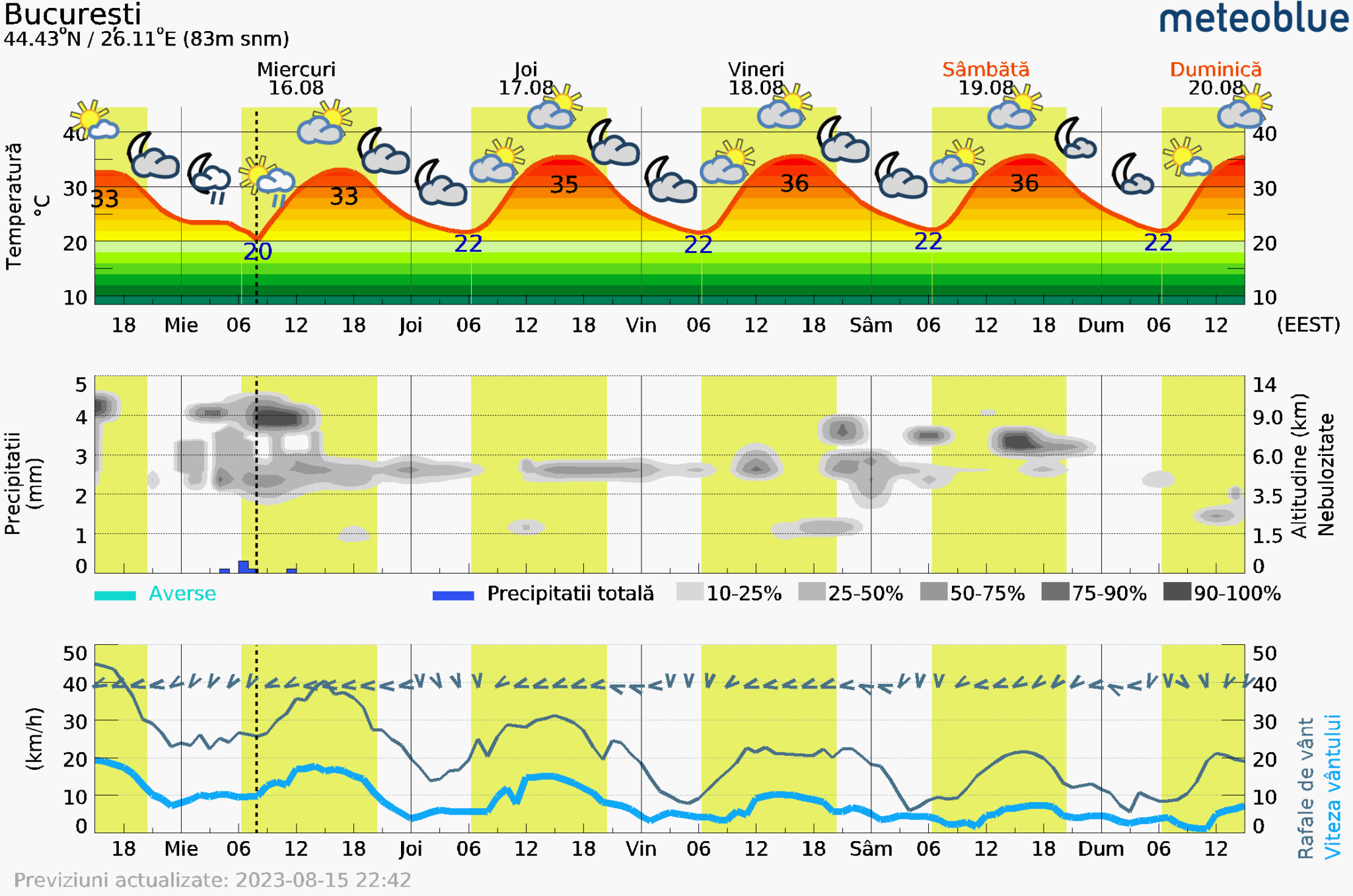 Prognoza-vreme-Bucuresti-5-zile-13-2048x1356