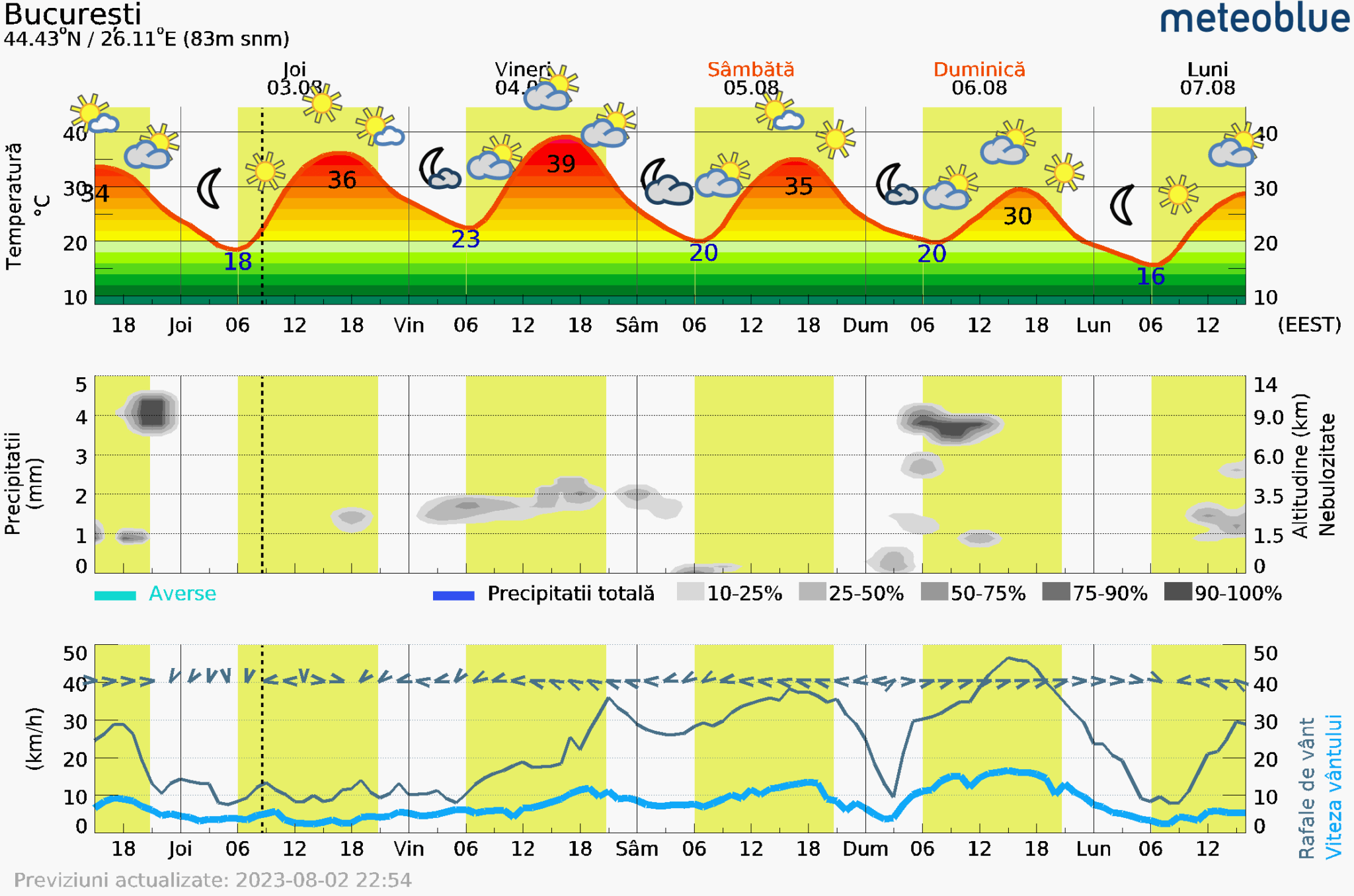 Prognoza-vreme-Bucuresti-5-zile-2-2048x1356