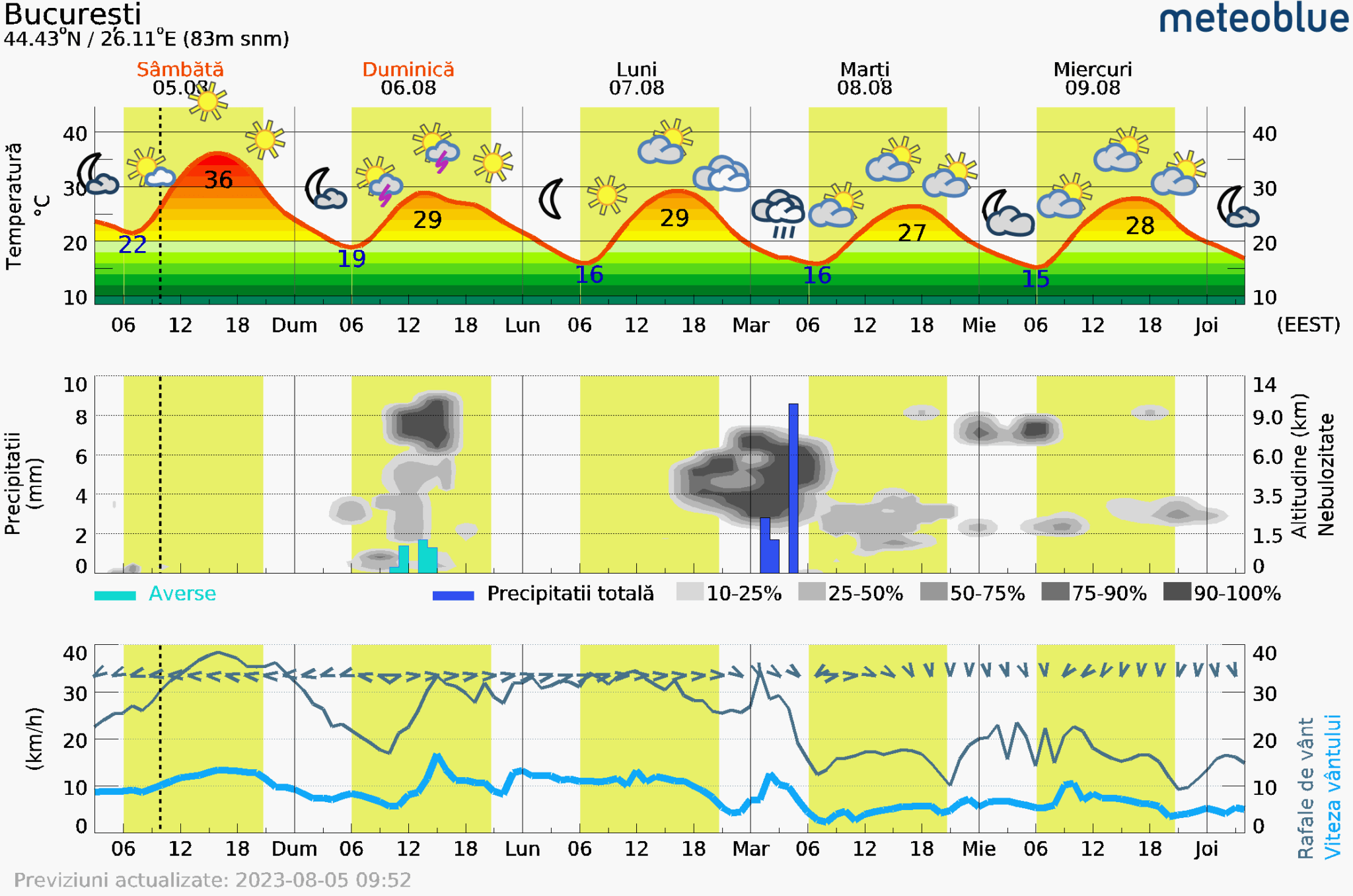 Prognoza-vreme-Bucuresti-5-zile-4-2048x1356