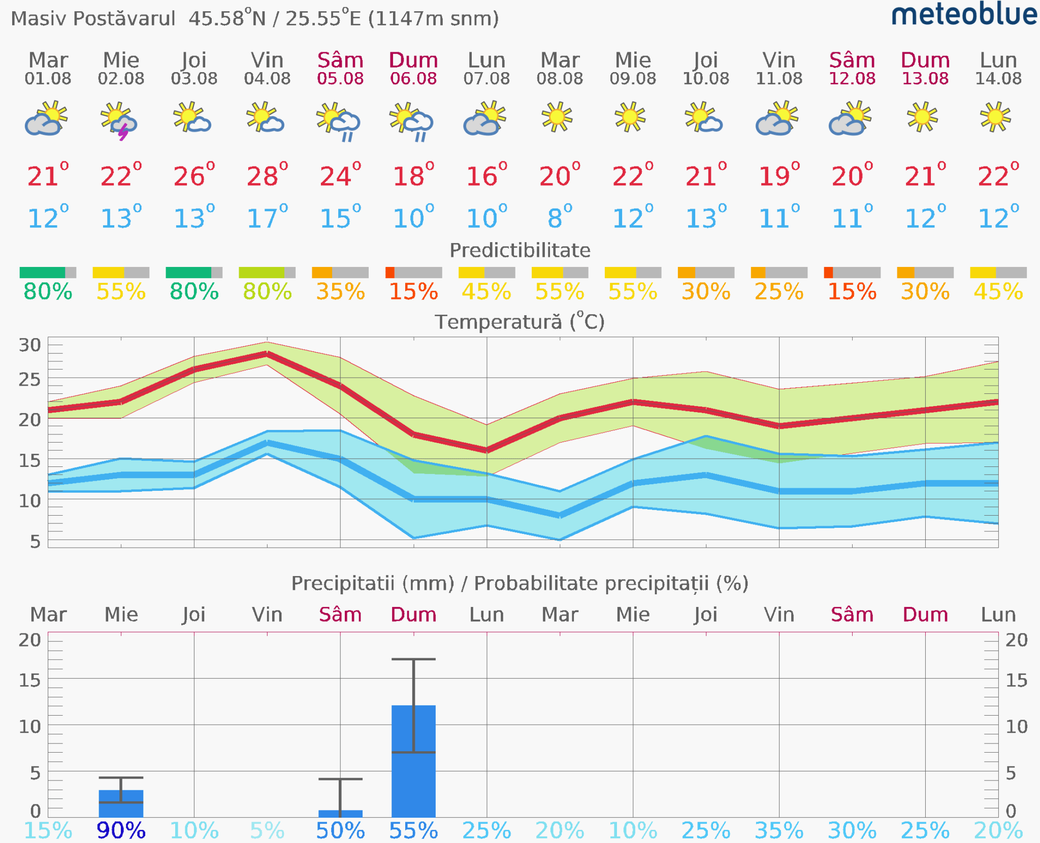 Prognoza-vreme-Postavarul-14-zile-2048x1661