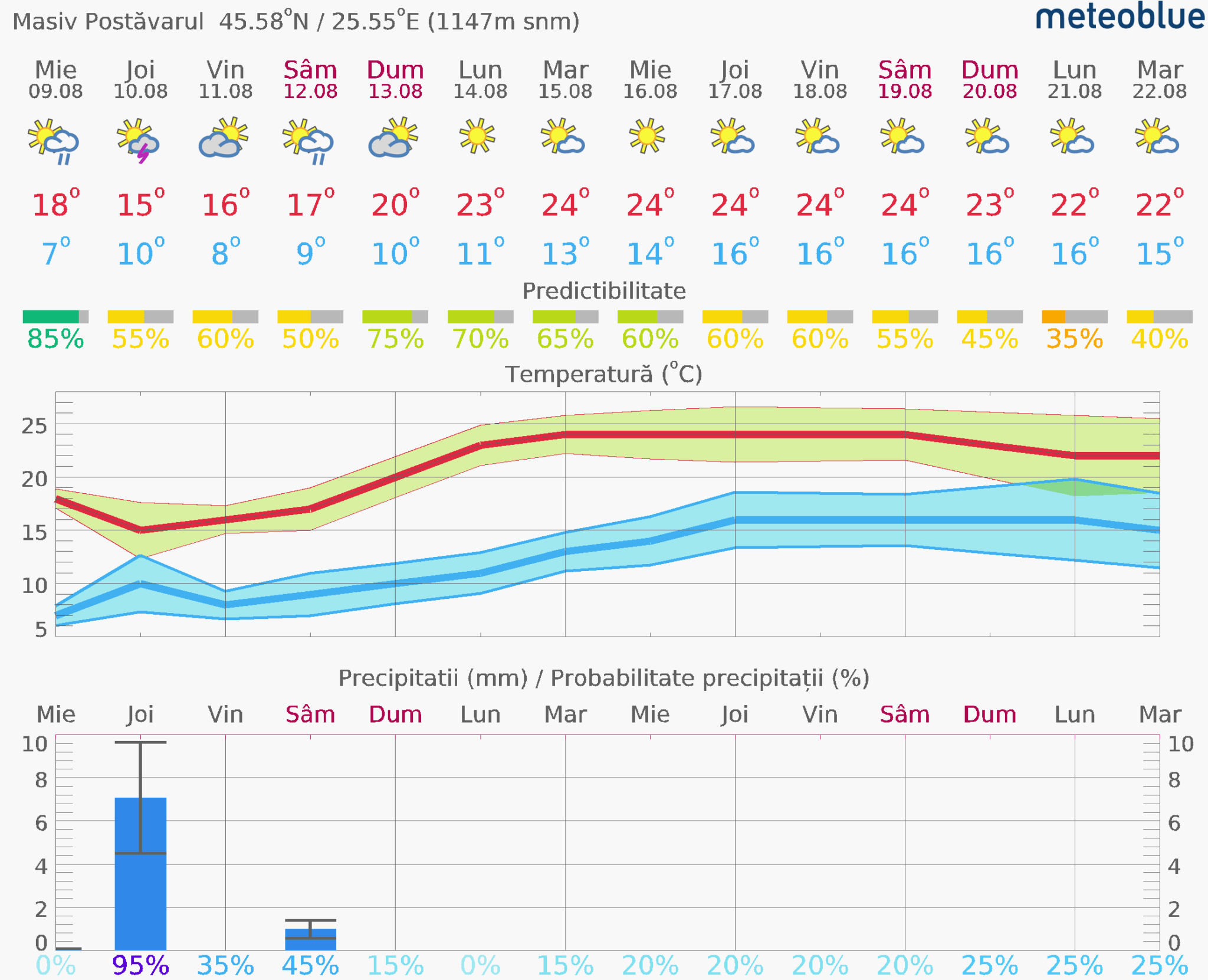 Prognoza-vreme-Postavarul-14-zile-7-2048x1661