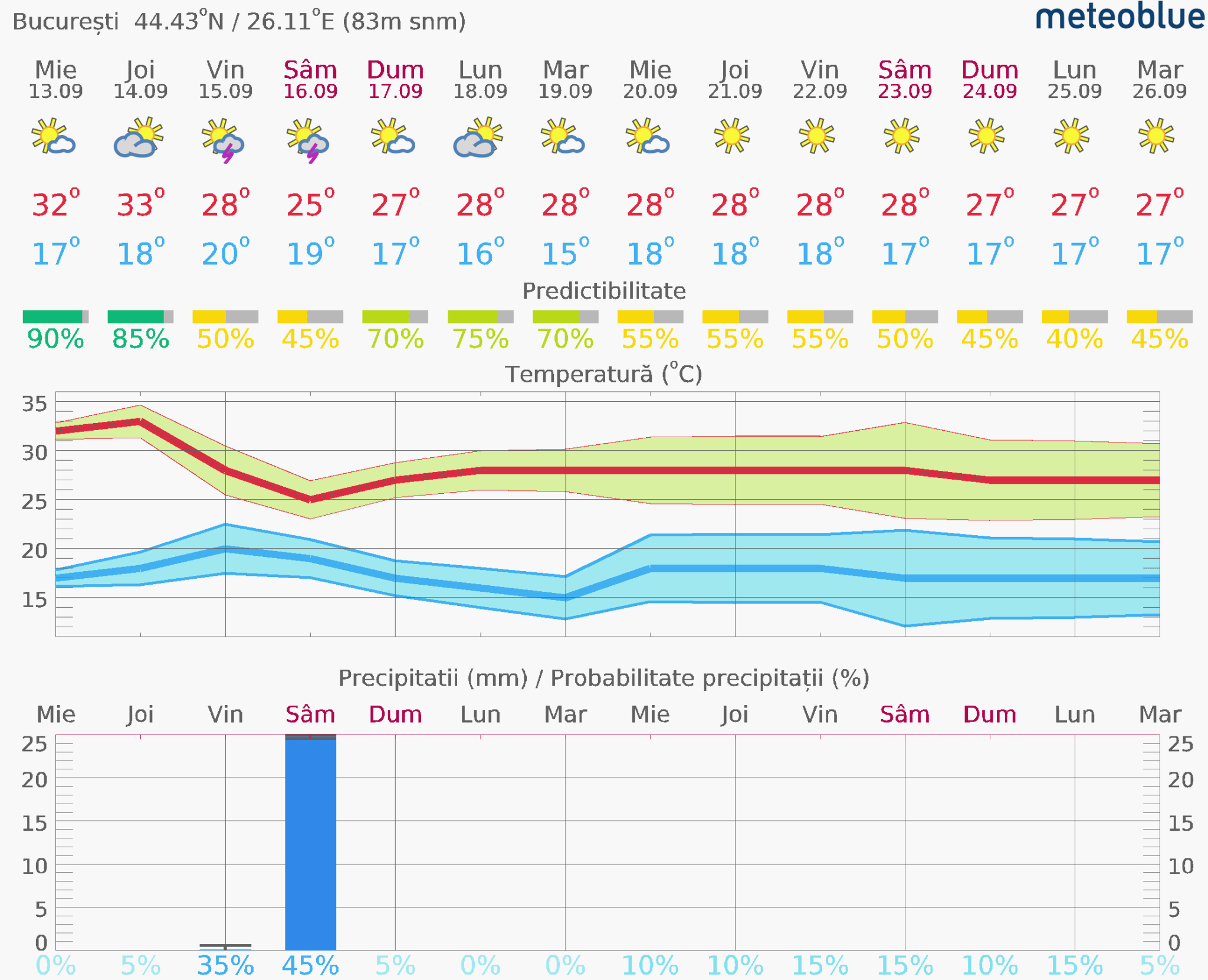 Prognoza-vreme-Bucuresti-14-zile-10-2048x1661