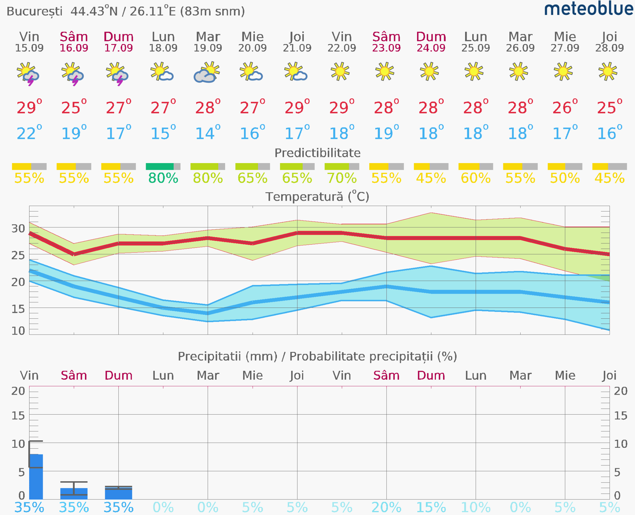 Prognoza-vreme-Bucuresti-14-zile-11-2048x1661