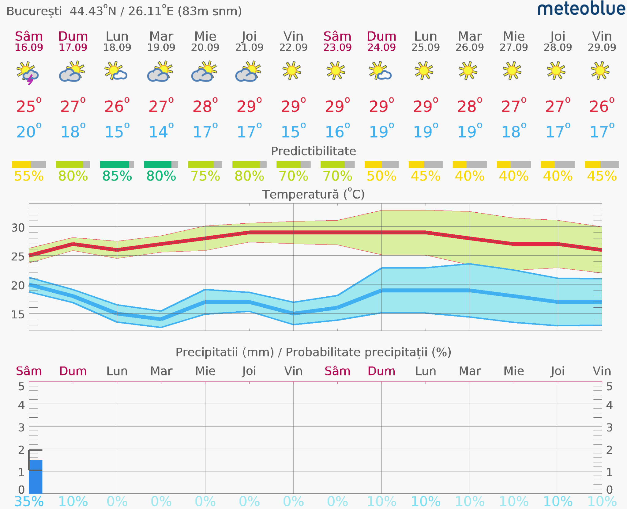 Prognoza-vreme-Bucuresti-14-zile-12-2048x1661