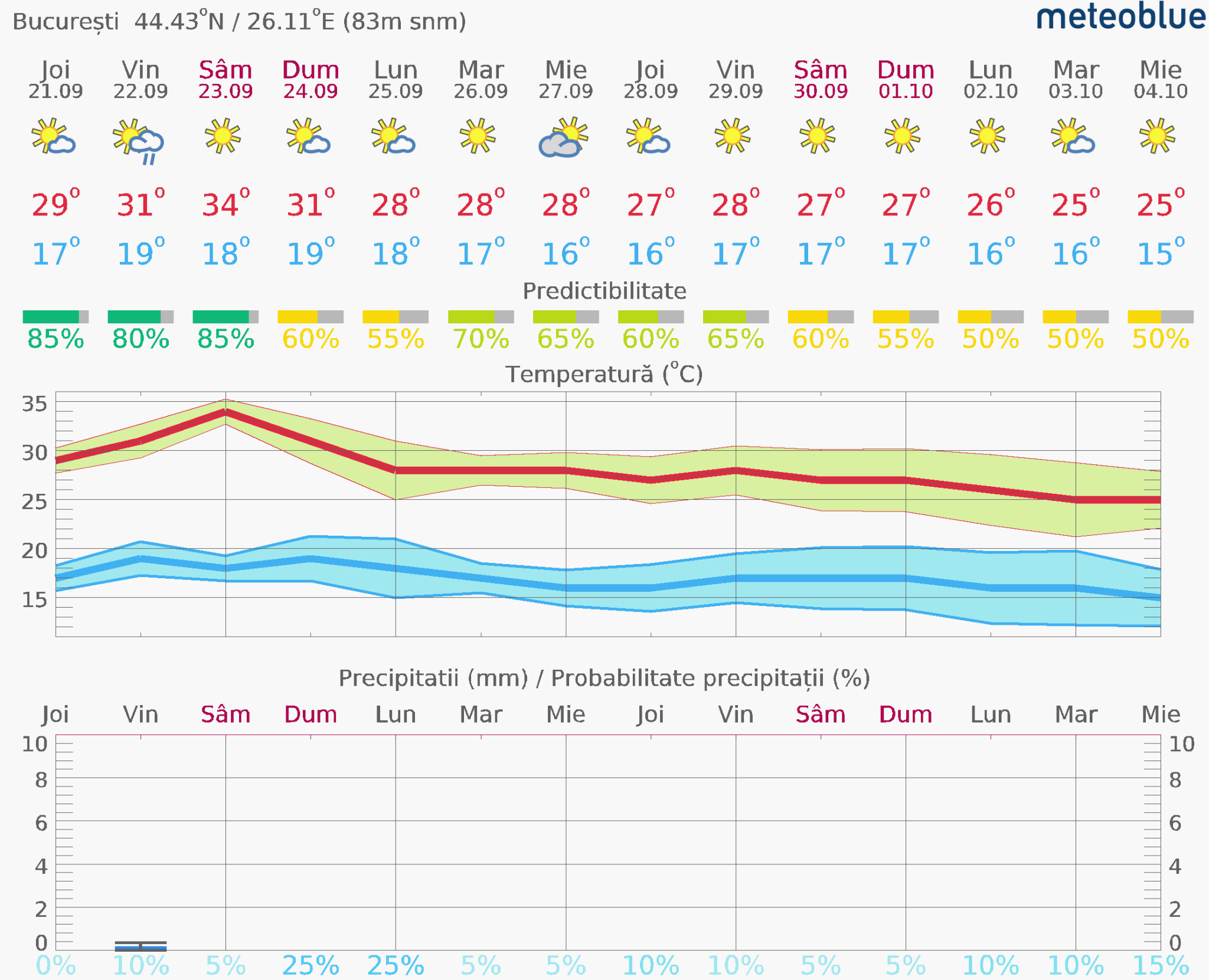 Prognoza-vreme-Bucuresti-14-zile-16-2048x1661