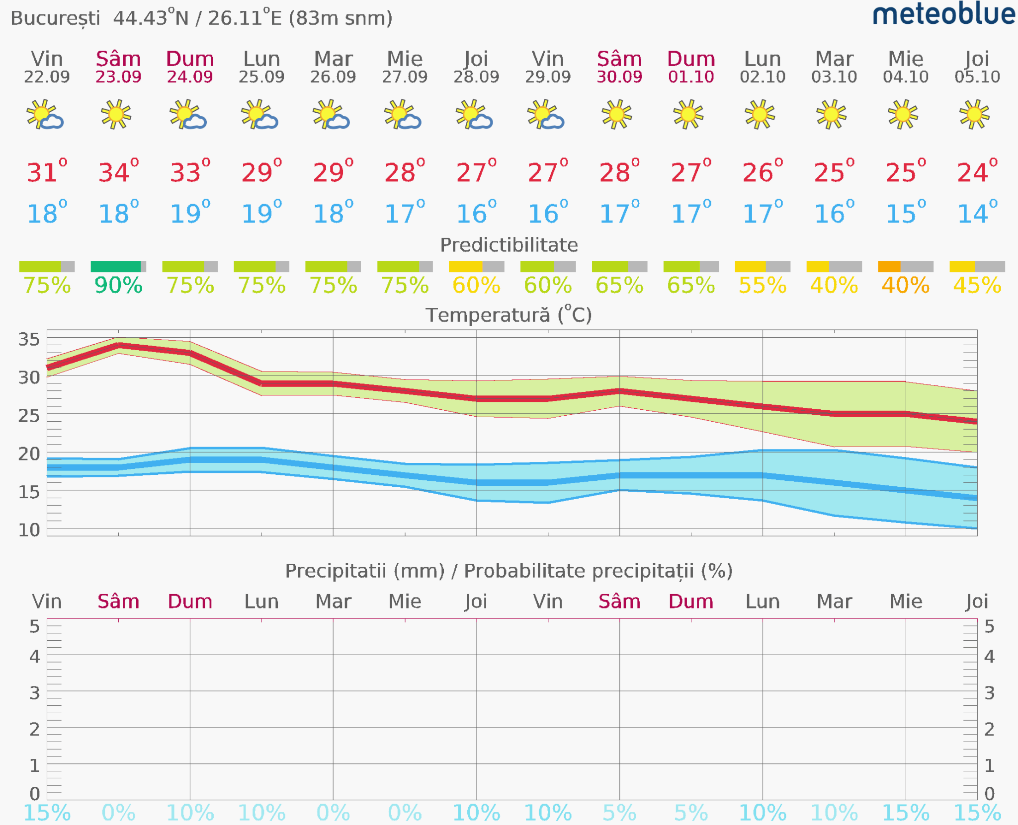 Prognoza-vreme-Bucuresti-14-zile-17-2048x1661