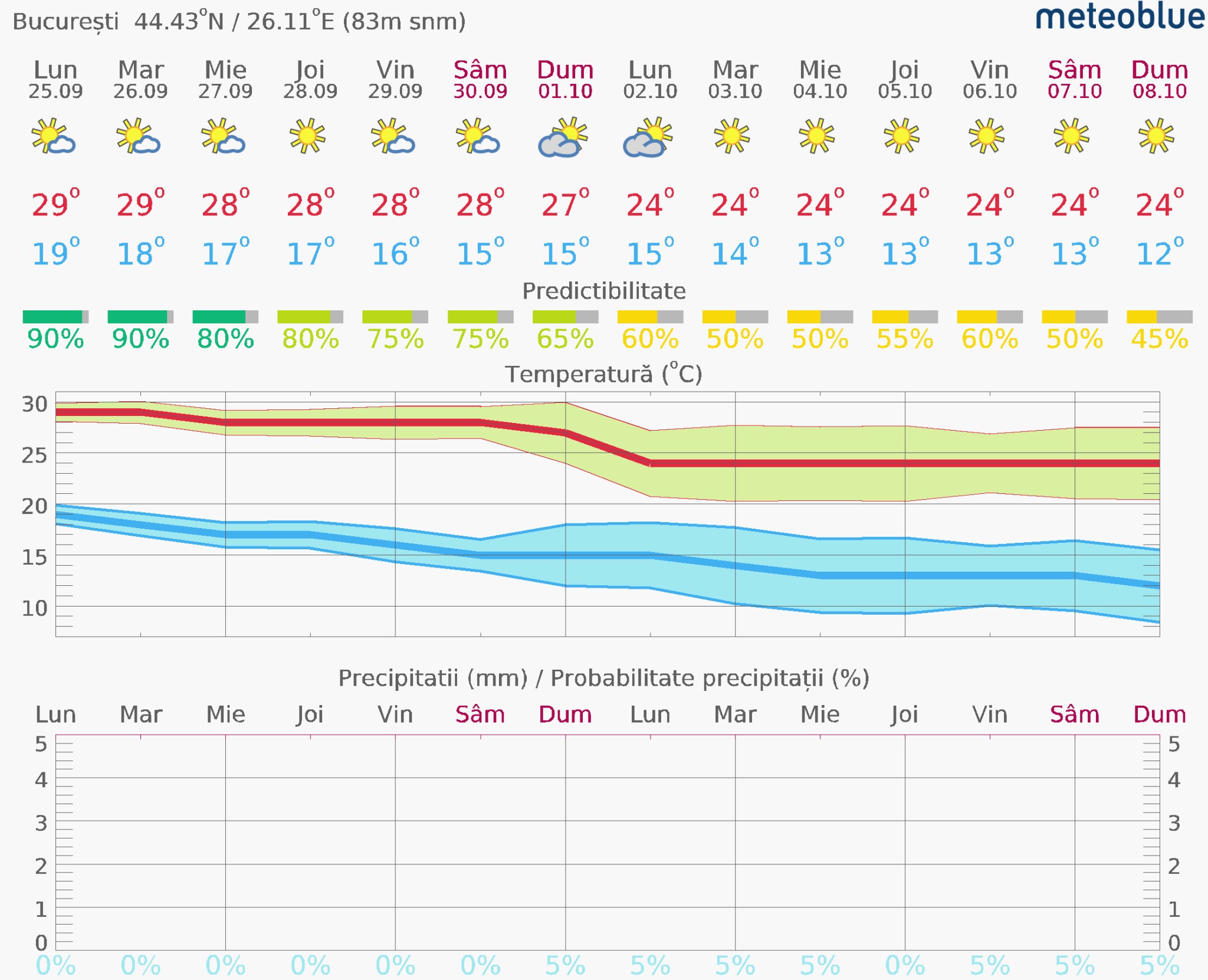 Prognoza-vreme-Bucuresti-14-zile-19-2048x1661