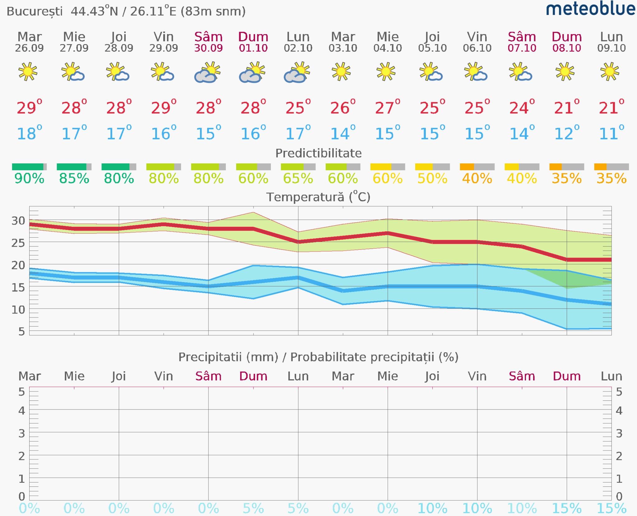 Prognoza-vreme-Bucuresti-14-zile-20-2048x1661