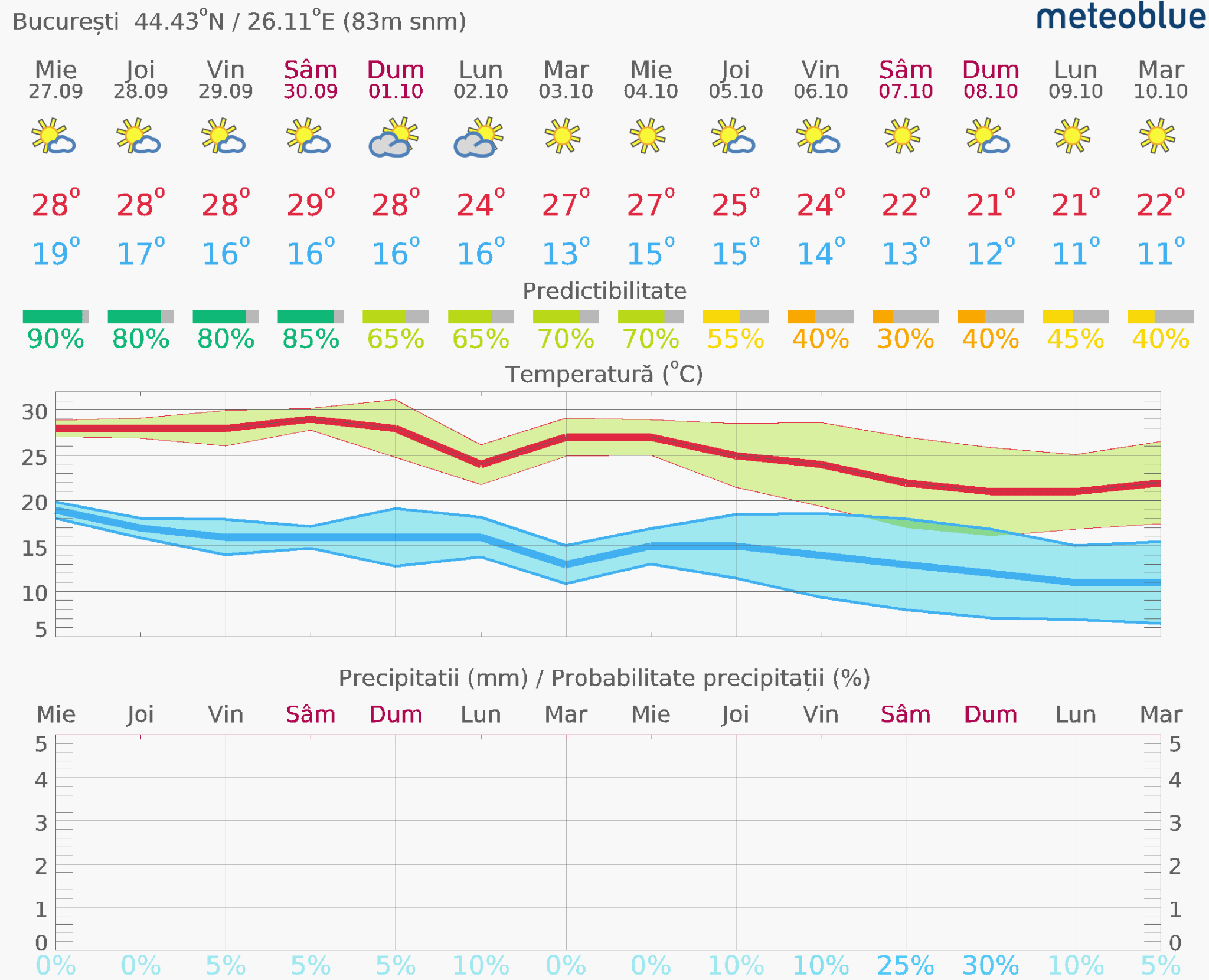 Prognoza-vreme-Bucuresti-14-zile-21-2048x1661