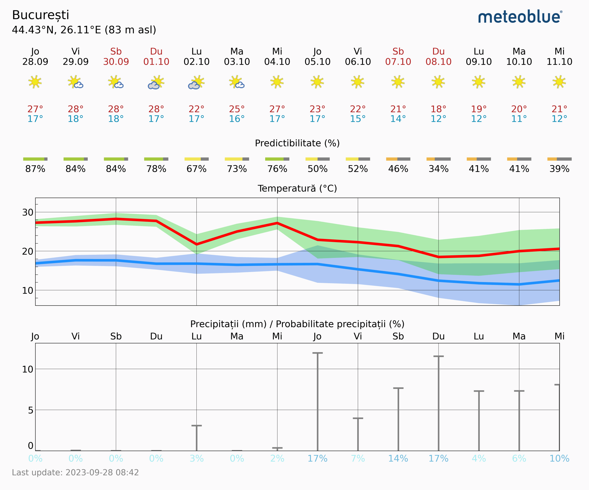 Prognoza-vreme-Bucuresti-14-zile-22-2048x1706