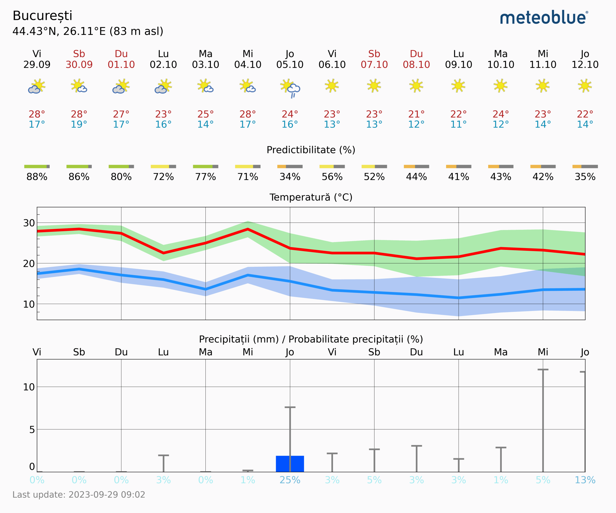 Prognoza-vreme-Bucuresti-14-zile-23-2048x1706 Prognoza vreme Poiana Brașov și București #Carpathian #mountain