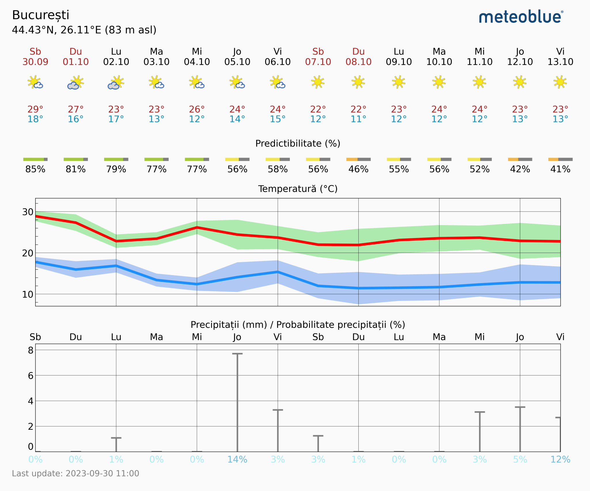 Prognoza-vreme-Bucuresti-14-zile-24-2048x1706 Prognoza vreme Poiana Brașov și București #Carpathian #mountain