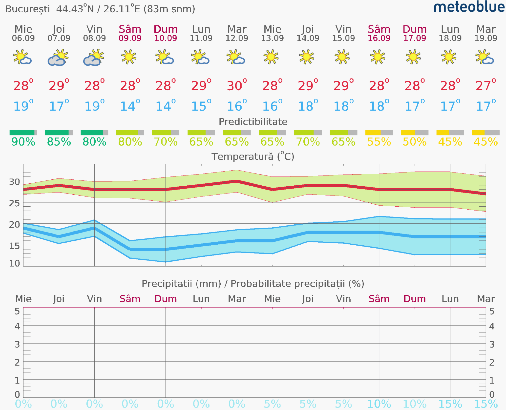 Prognoza-vreme-Bucuresti-14-zile-4-2048x1661