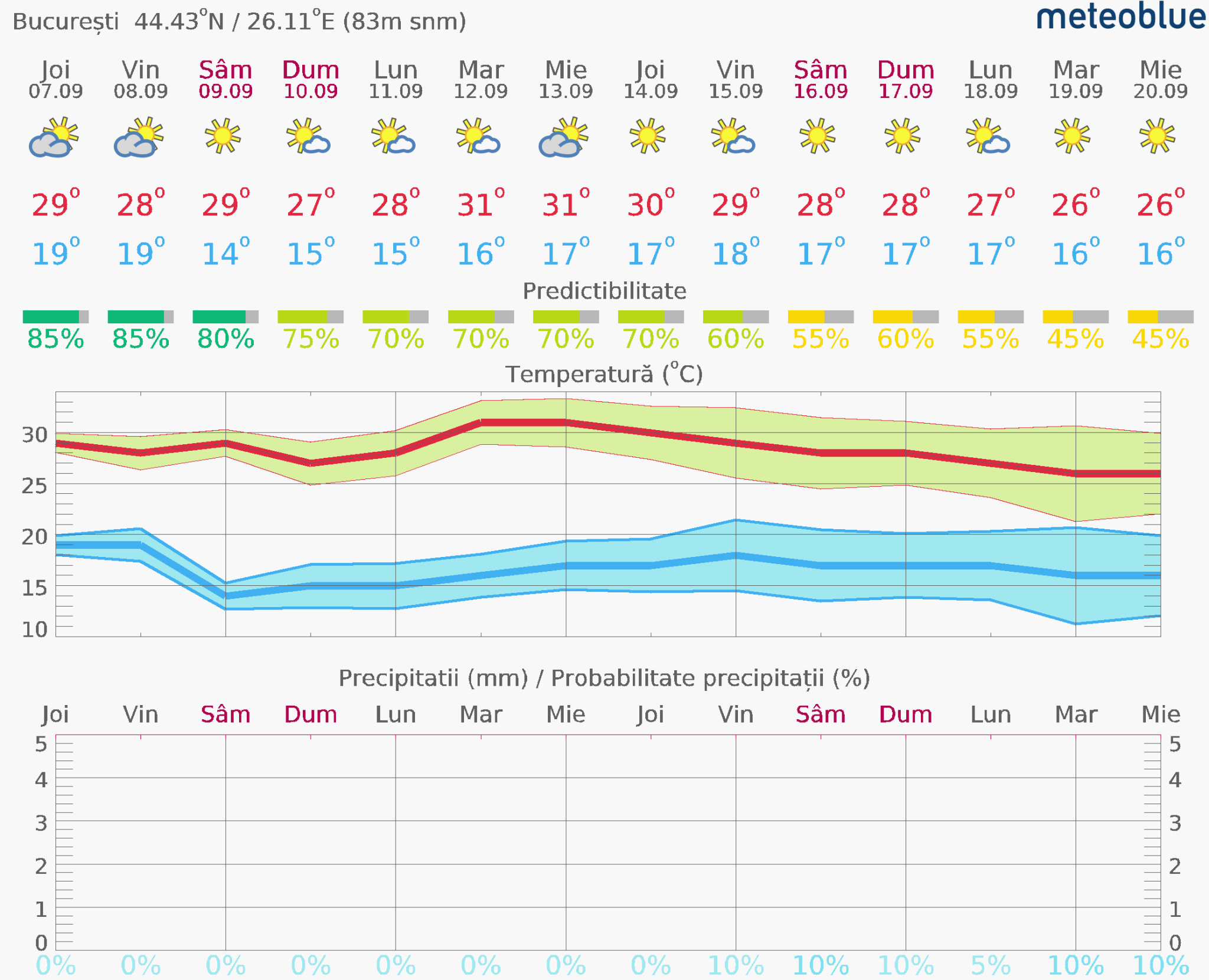 Prognoza-vreme-Bucuresti-14-zile-5-2048x1661 Prognoza vreme Poiana Brașov și București #Carpathian #mountain