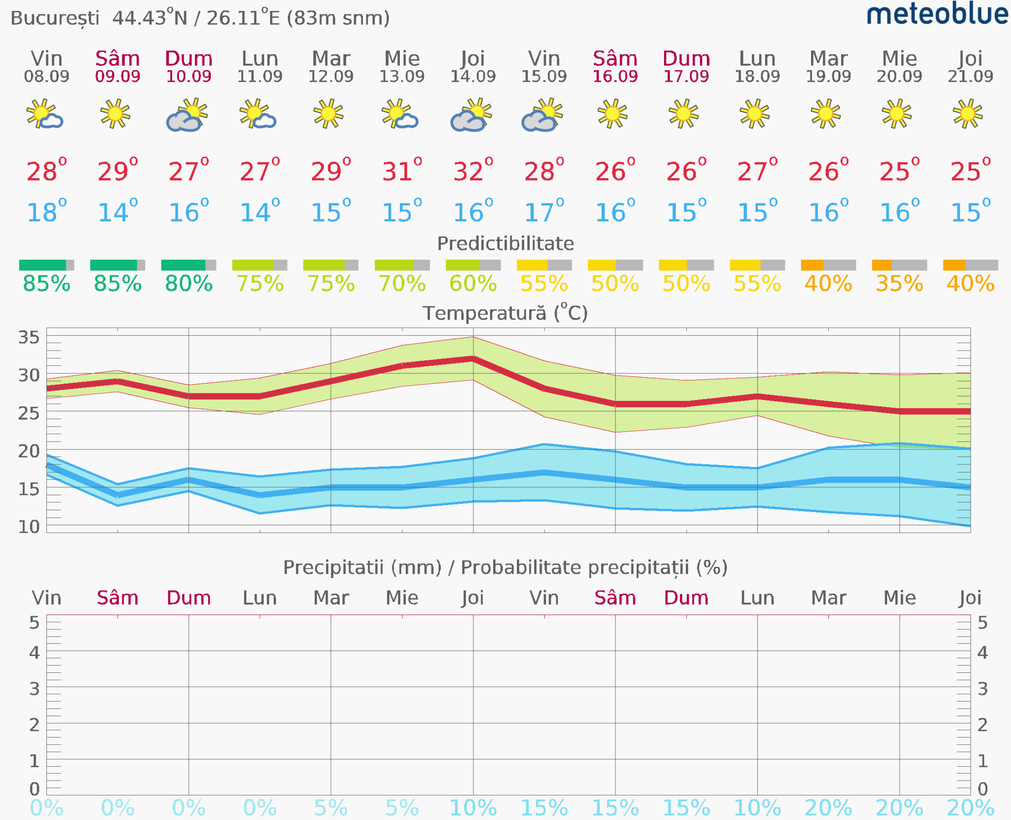 Prognoza-vreme-Bucuresti-14-zile-6-2048x1661