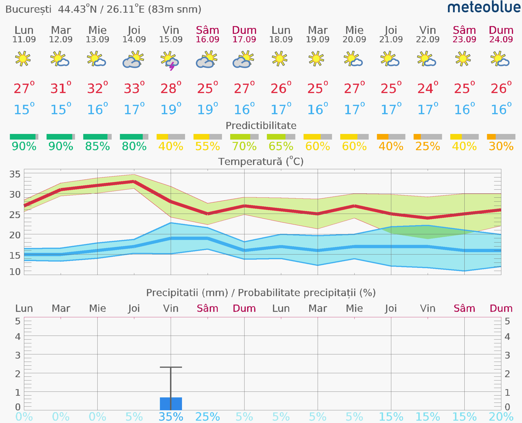 Prognoza-vreme-Bucuresti-14-zile-8-2048x1661 Prognoza vreme Poiana Brașov și București #Carpathian #mountain