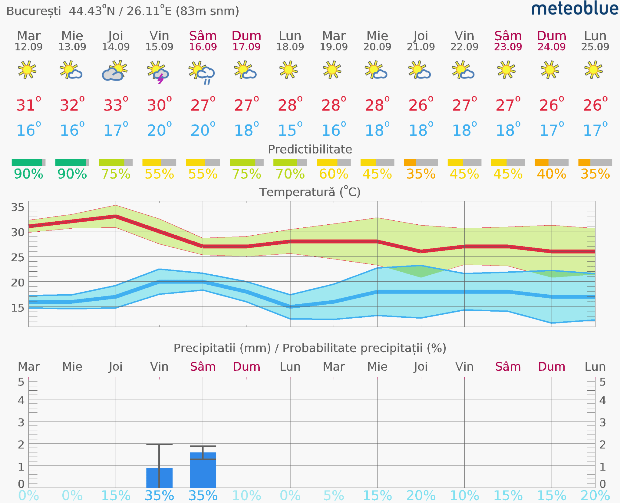 Prognoza-vreme-Bucuresti-14-zile-9-2048x1661 Prognoza vreme Poiana Brașov și București #Carpathian #mountain