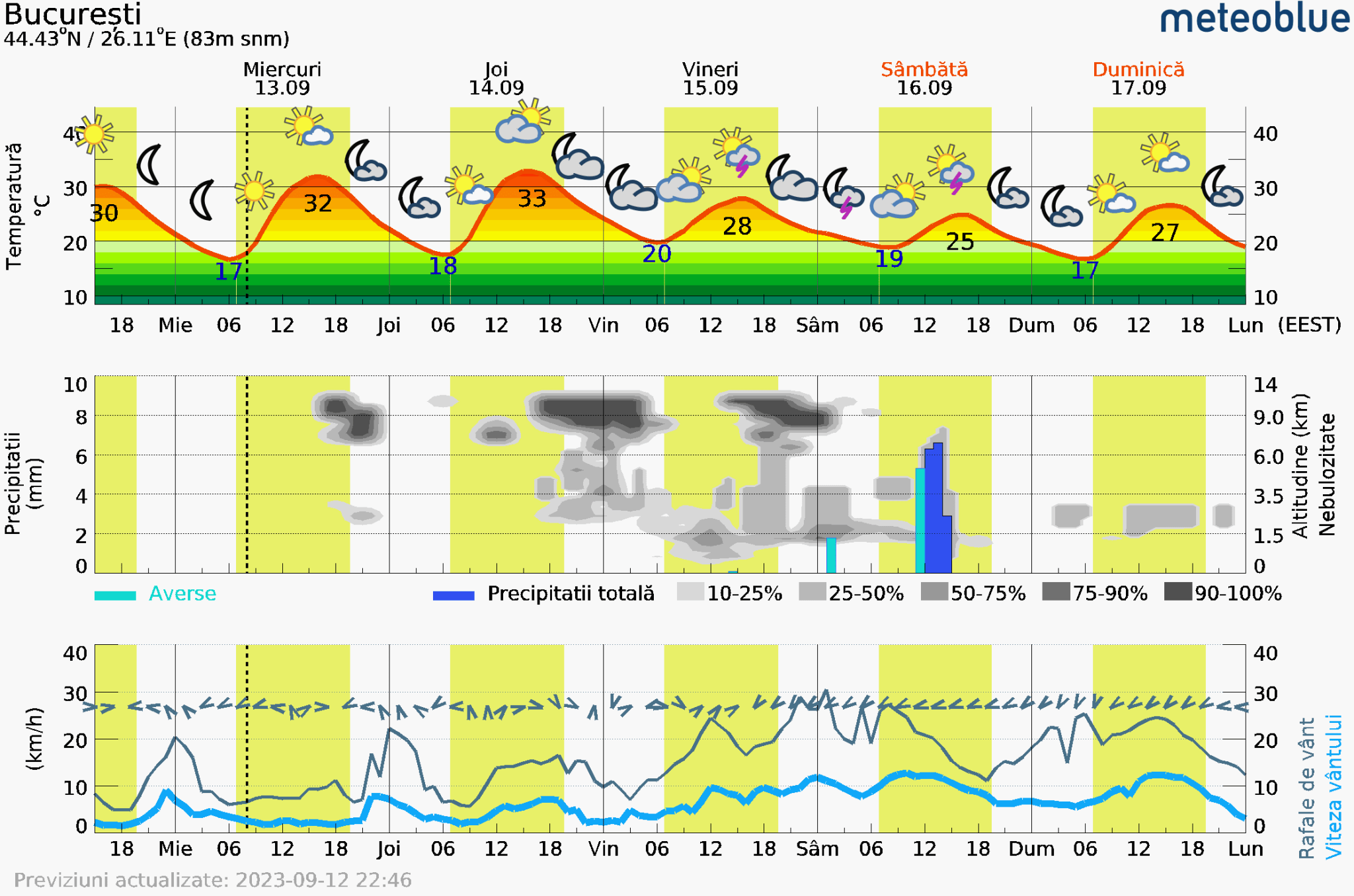 Prognoza-vreme-Bucuresti-5-zile-10-2048x1356