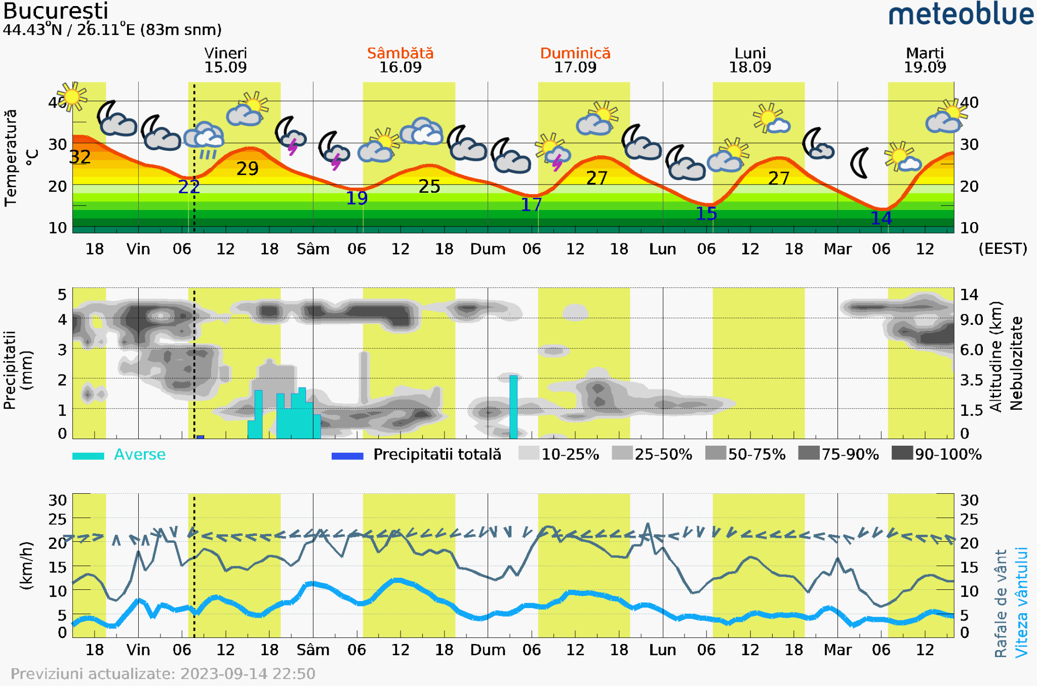 Prognoza-vreme-Bucuresti-5-zile-12-2048x1356