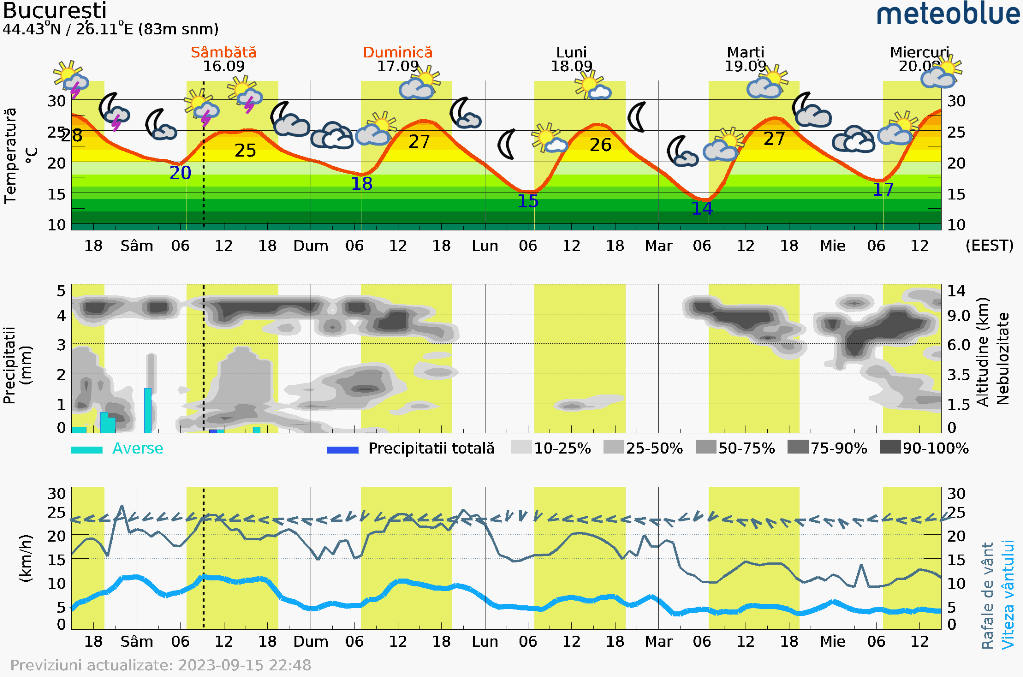 Prognoza-vreme-Bucuresti-5-zile-13-2048x1356