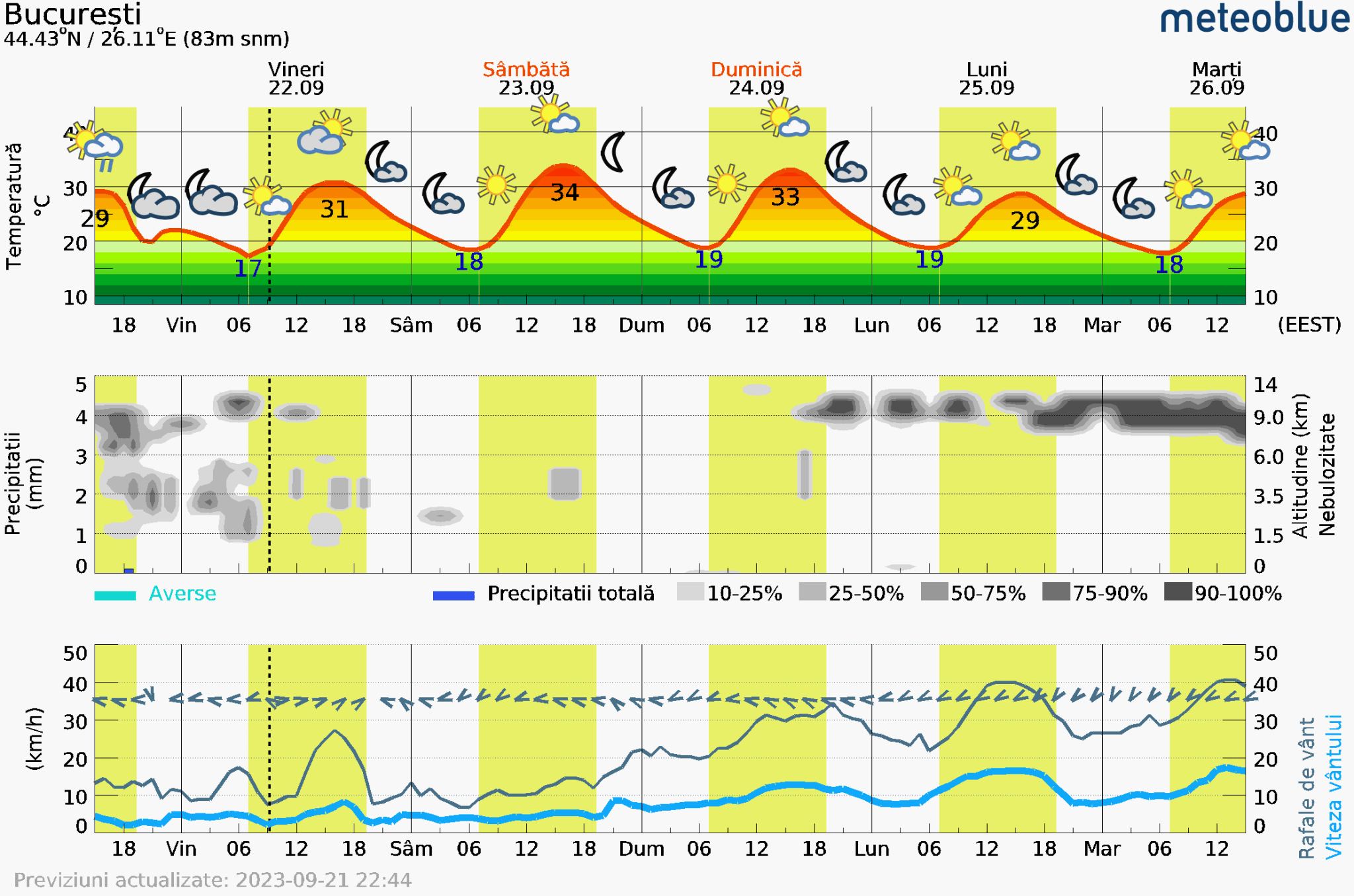 Prognoza-vreme-Bucuresti-5-zile-18-2048x1356