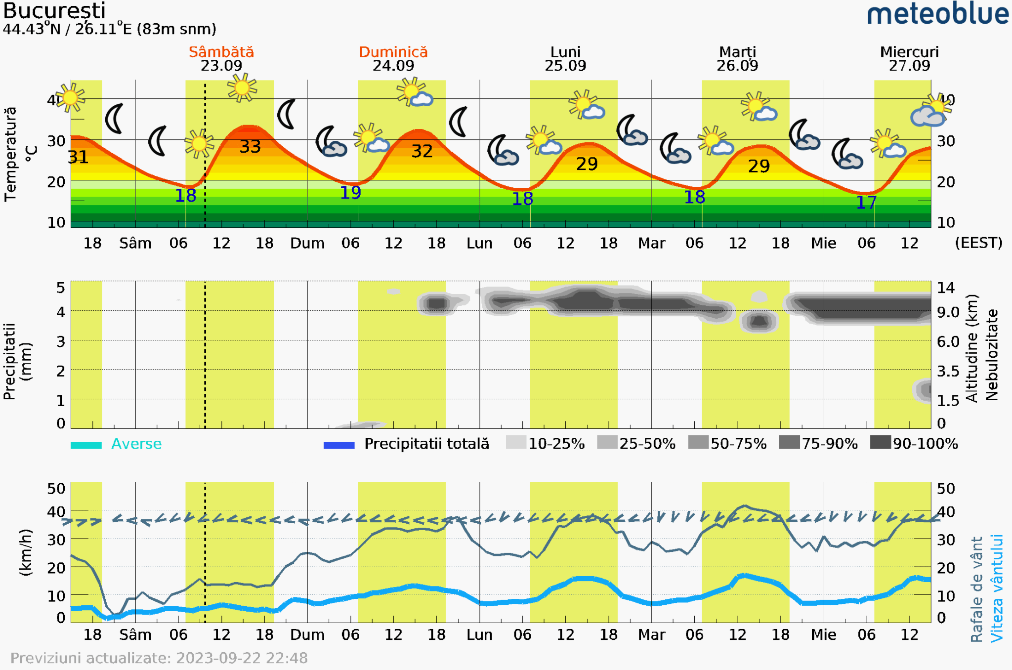 Prognoza-vreme-Bucuresti-5-zile-19-2048x1356