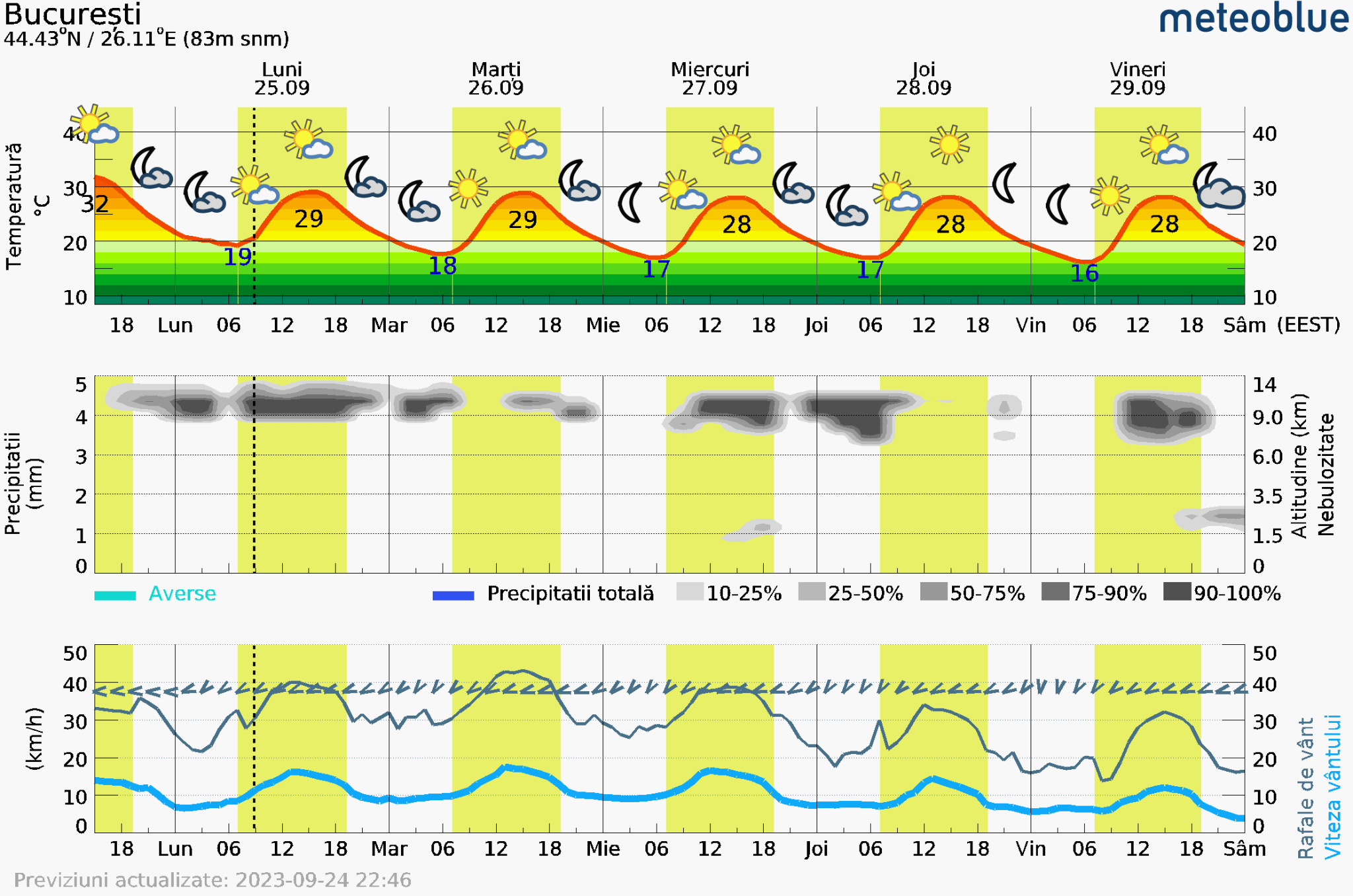 Prognoza-vreme-Bucuresti-5-zile-20-2048x1356