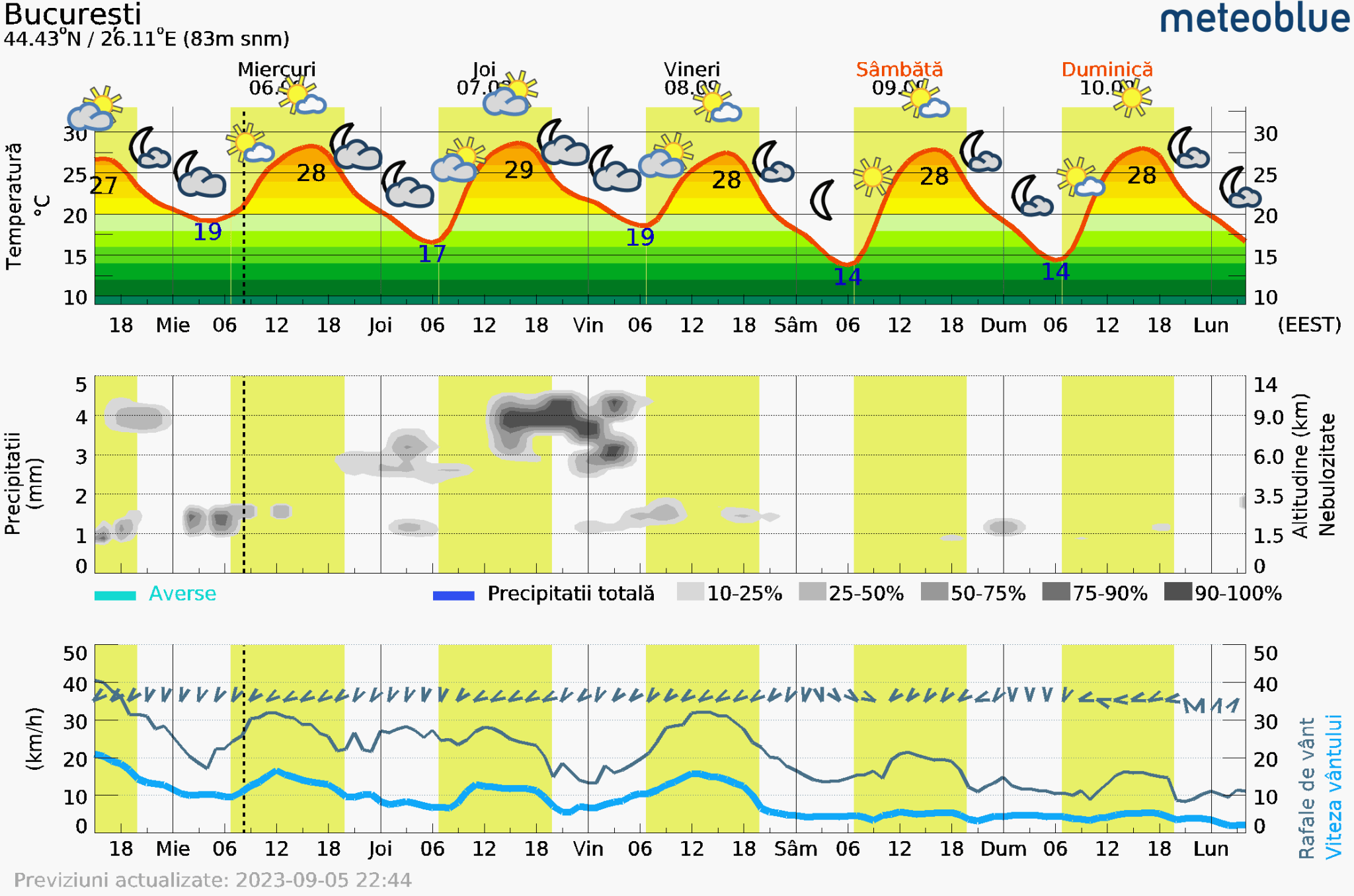 Prognoza-vreme-Bucuresti-5-zile-4-2048x1356