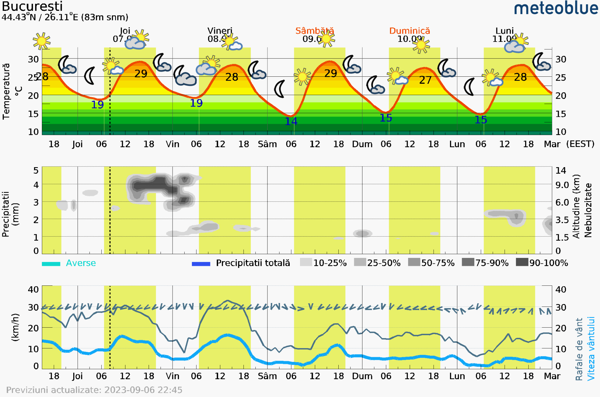 Prognoza-vreme-Bucuresti-5-zile-5-2048x1356 Prognoza vreme Poiana Brașov și București #Carpathian #mountain