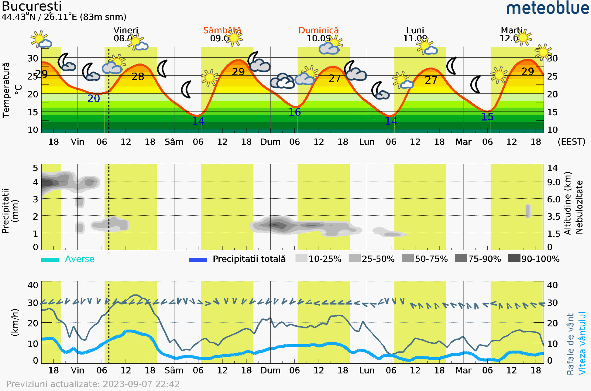 Prognoza-vreme-Bucuresti-5-zile-6-2048x1356