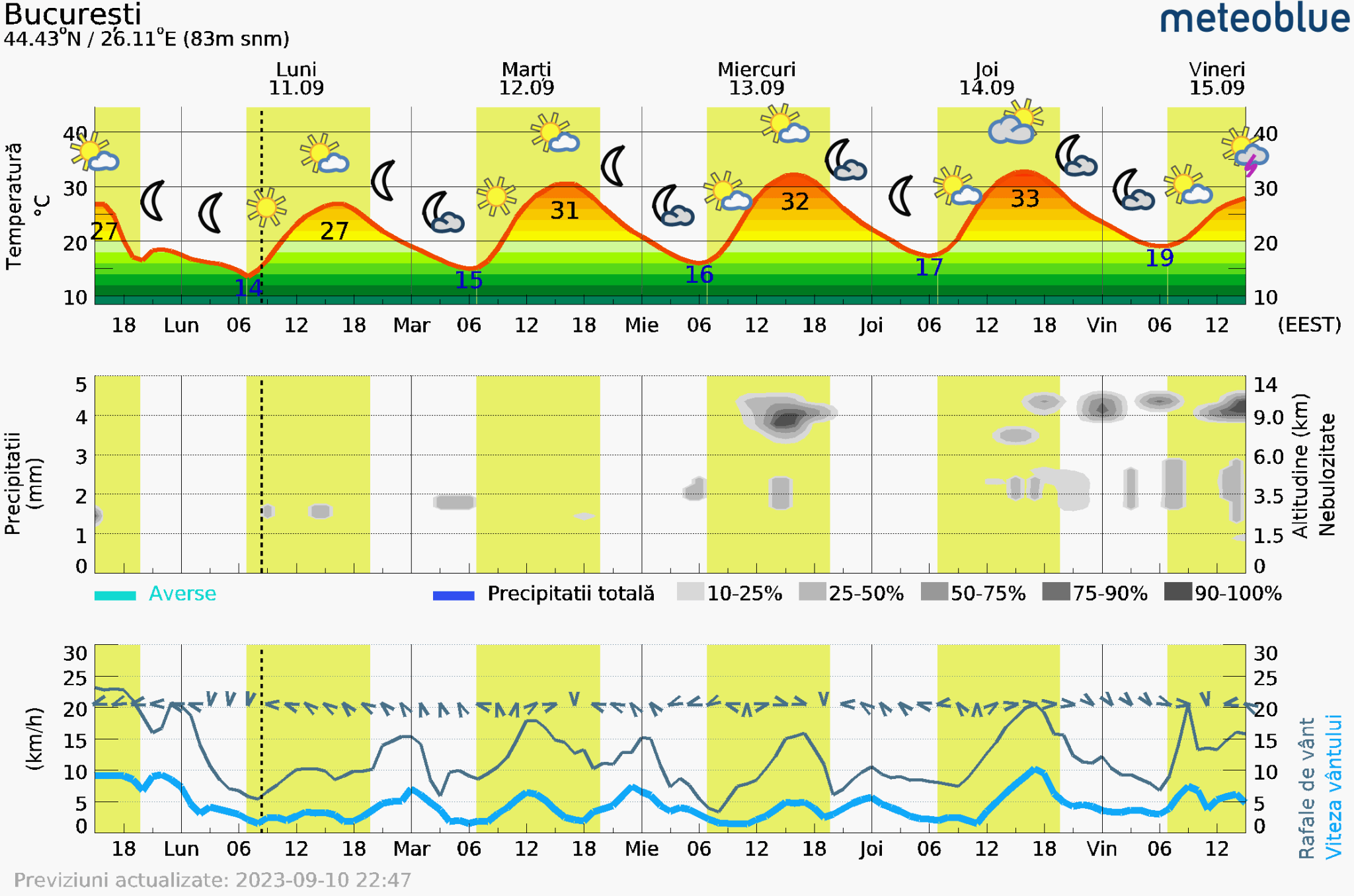 Prognoza-vreme-Bucuresti-5-zile-8-2048x1356 Prognoza vreme Poiana Brașov și București #Carpathian #mountain