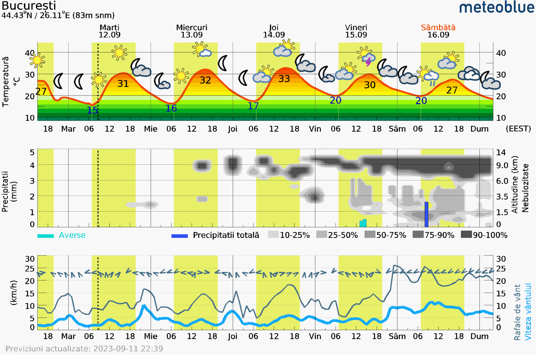 Prognoza-vreme-Bucuresti-5-zile-9-2048x1356 Prognoza vreme Poiana Brașov și București #Carpathian #mountain